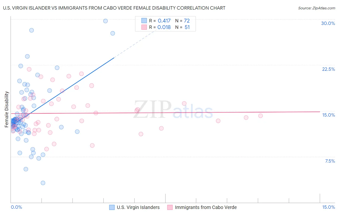 U.S. Virgin Islander vs Immigrants from Cabo Verde Female Disability