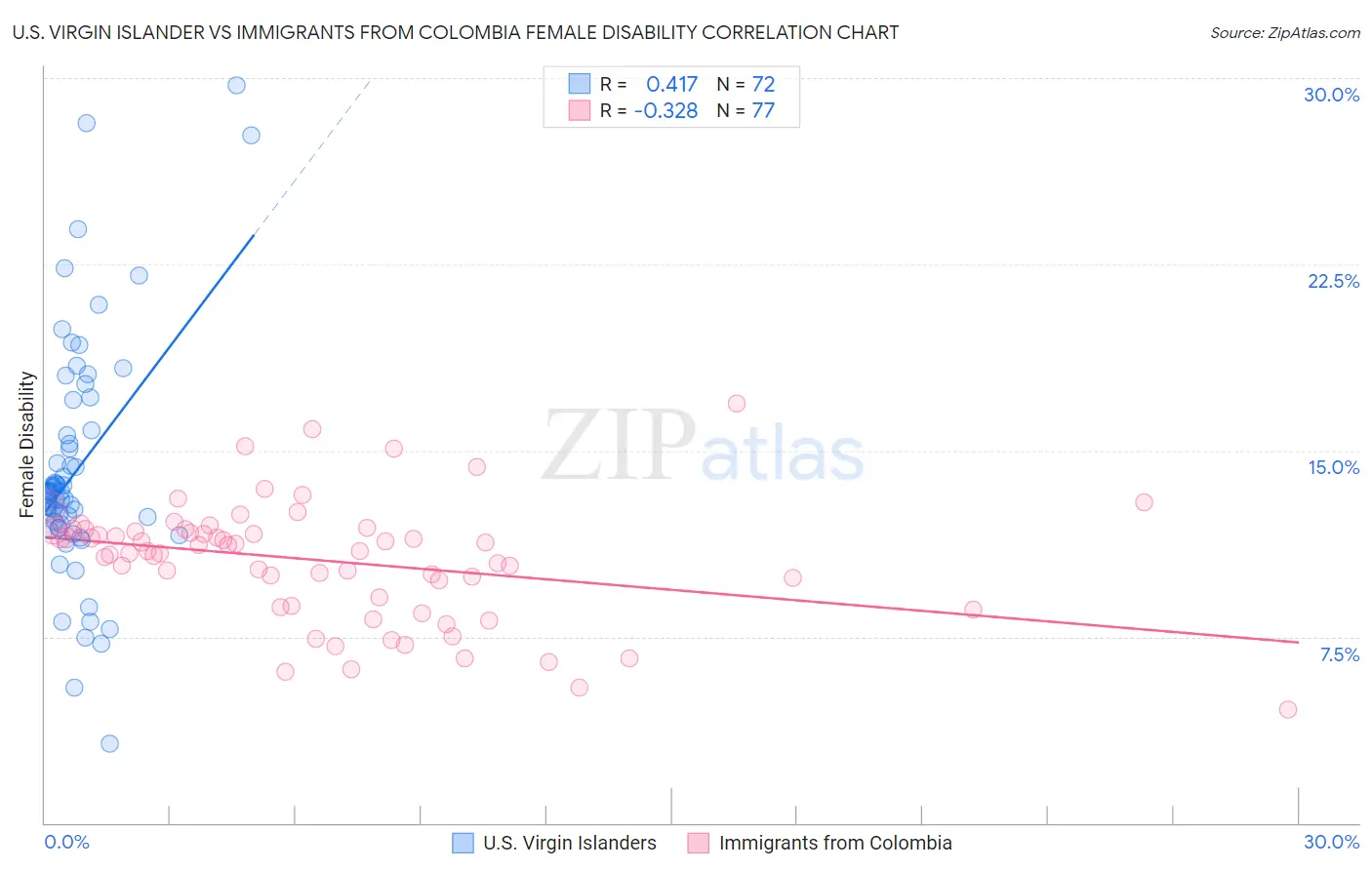 U.S. Virgin Islander vs Immigrants from Colombia Female Disability