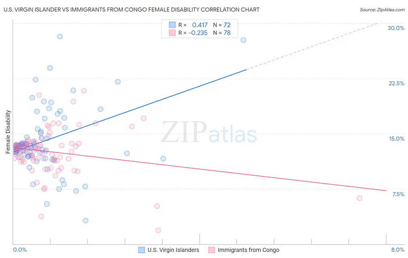 U.S. Virgin Islander vs Immigrants from Congo Female Disability