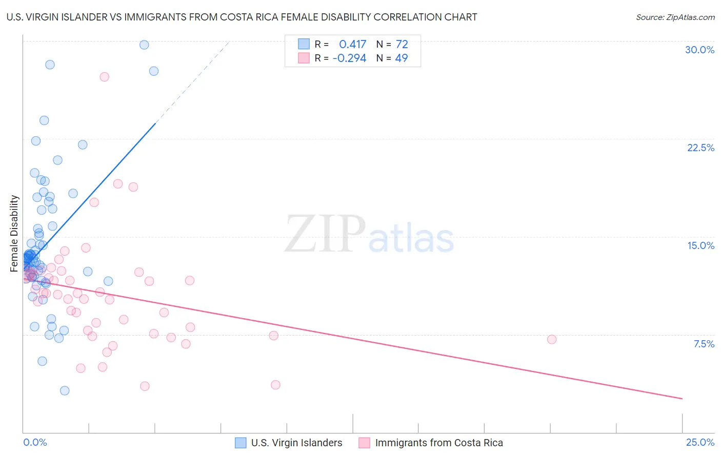 U.S. Virgin Islander vs Immigrants from Costa Rica Female Disability