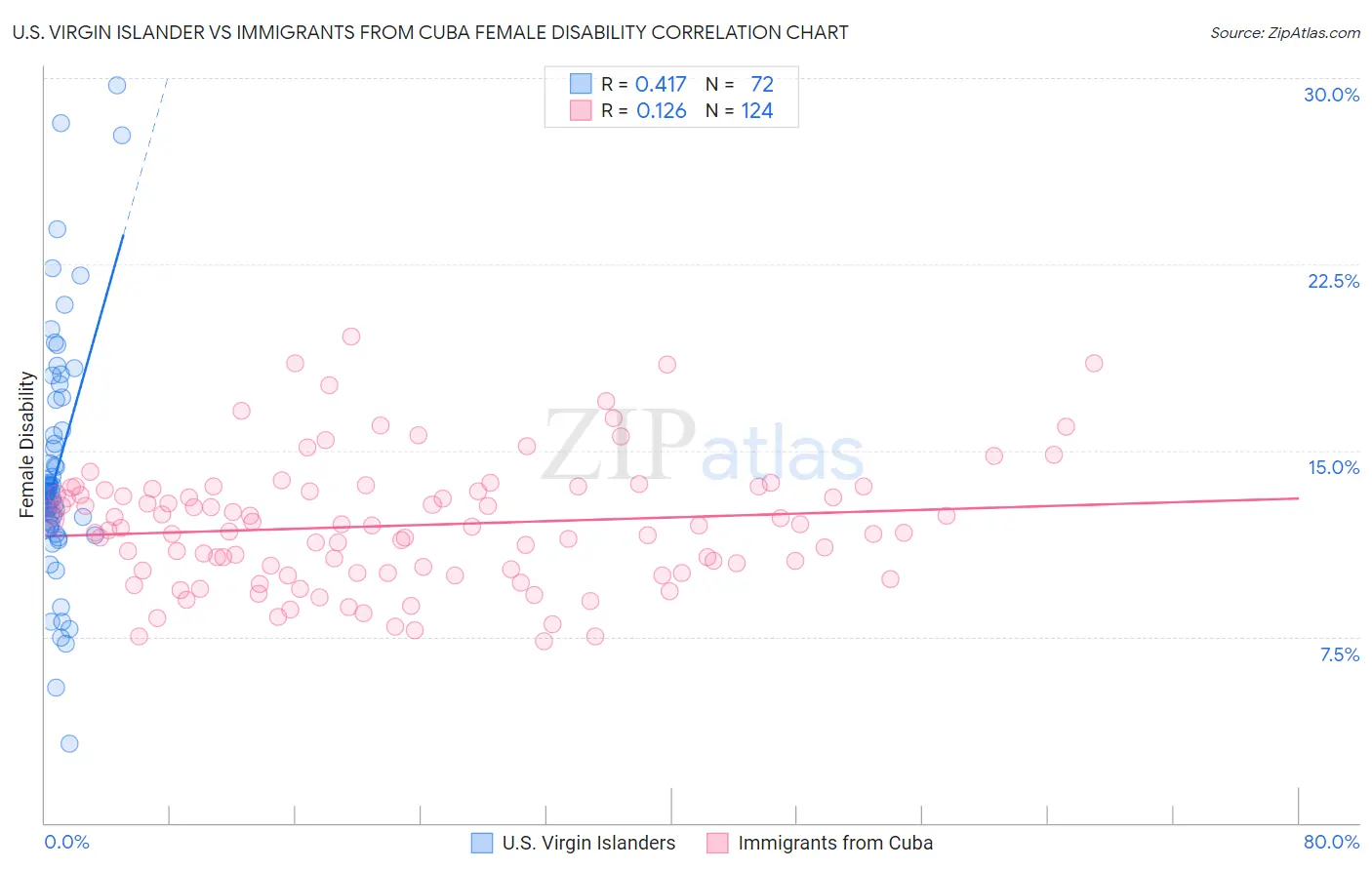 U.S. Virgin Islander vs Immigrants from Cuba Female Disability