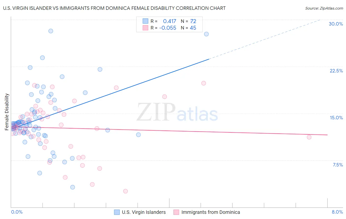 U.S. Virgin Islander vs Immigrants from Dominica Female Disability