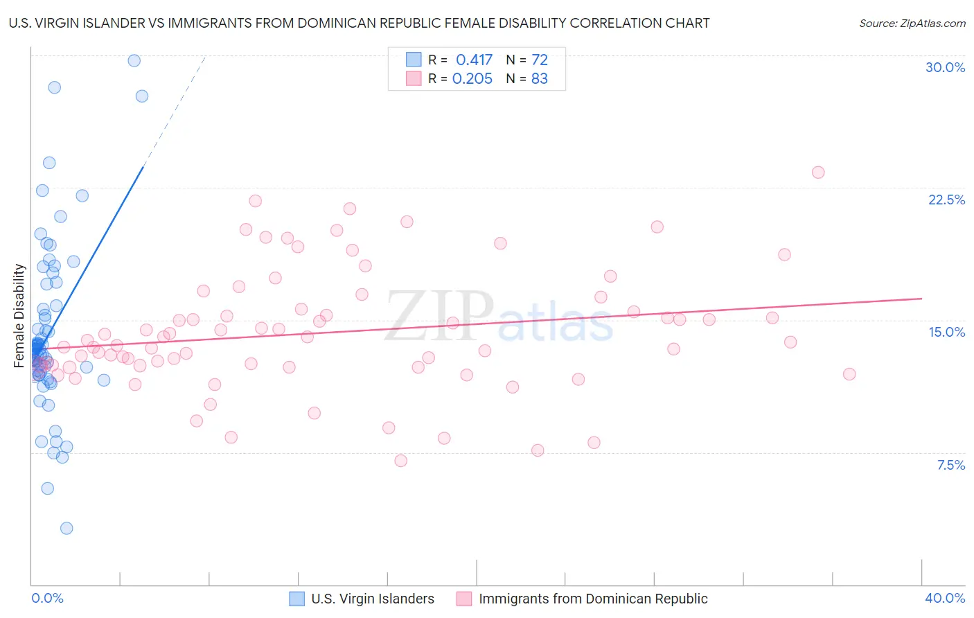 U.S. Virgin Islander vs Immigrants from Dominican Republic Female Disability