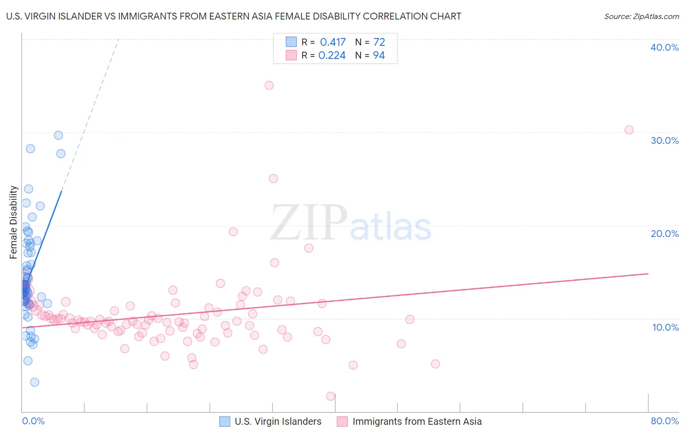 U.S. Virgin Islander vs Immigrants from Eastern Asia Female Disability