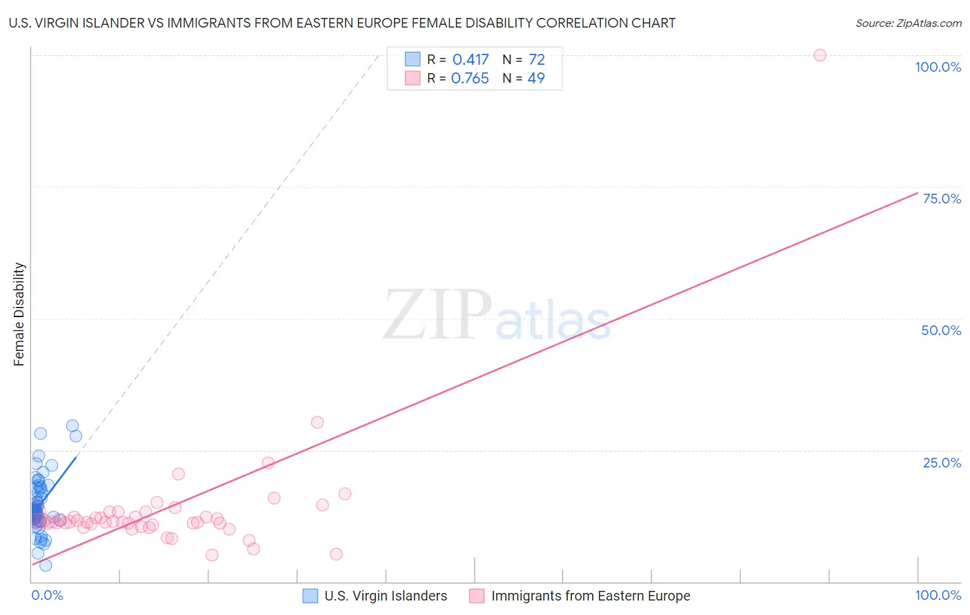 U.S. Virgin Islander vs Immigrants from Eastern Europe Female Disability