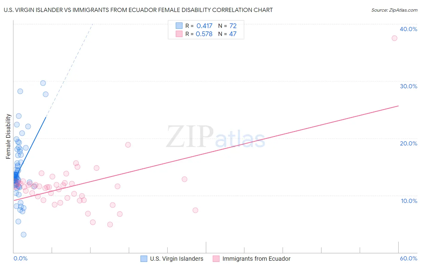 U.S. Virgin Islander vs Immigrants from Ecuador Female Disability