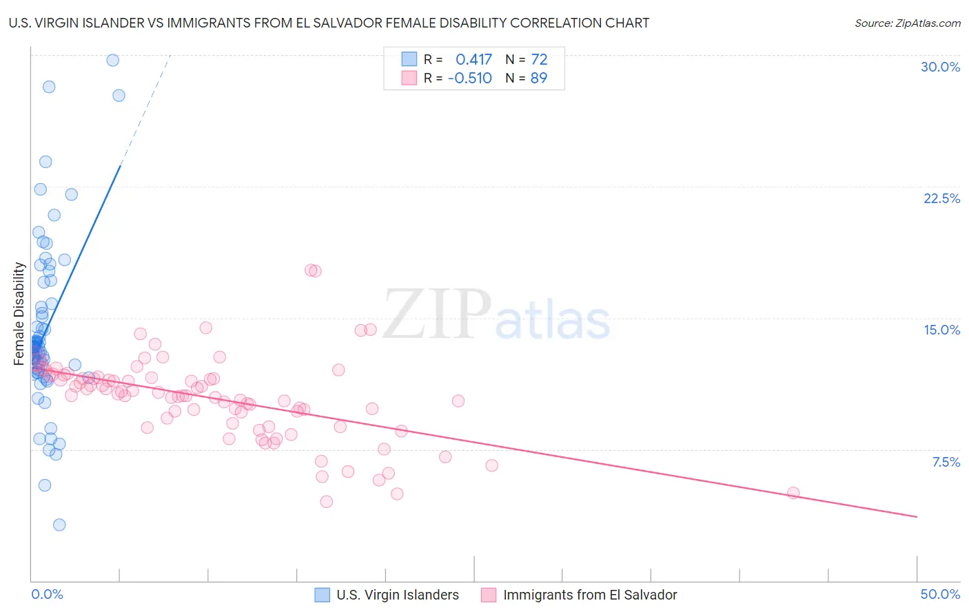 U.S. Virgin Islander vs Immigrants from El Salvador Female Disability