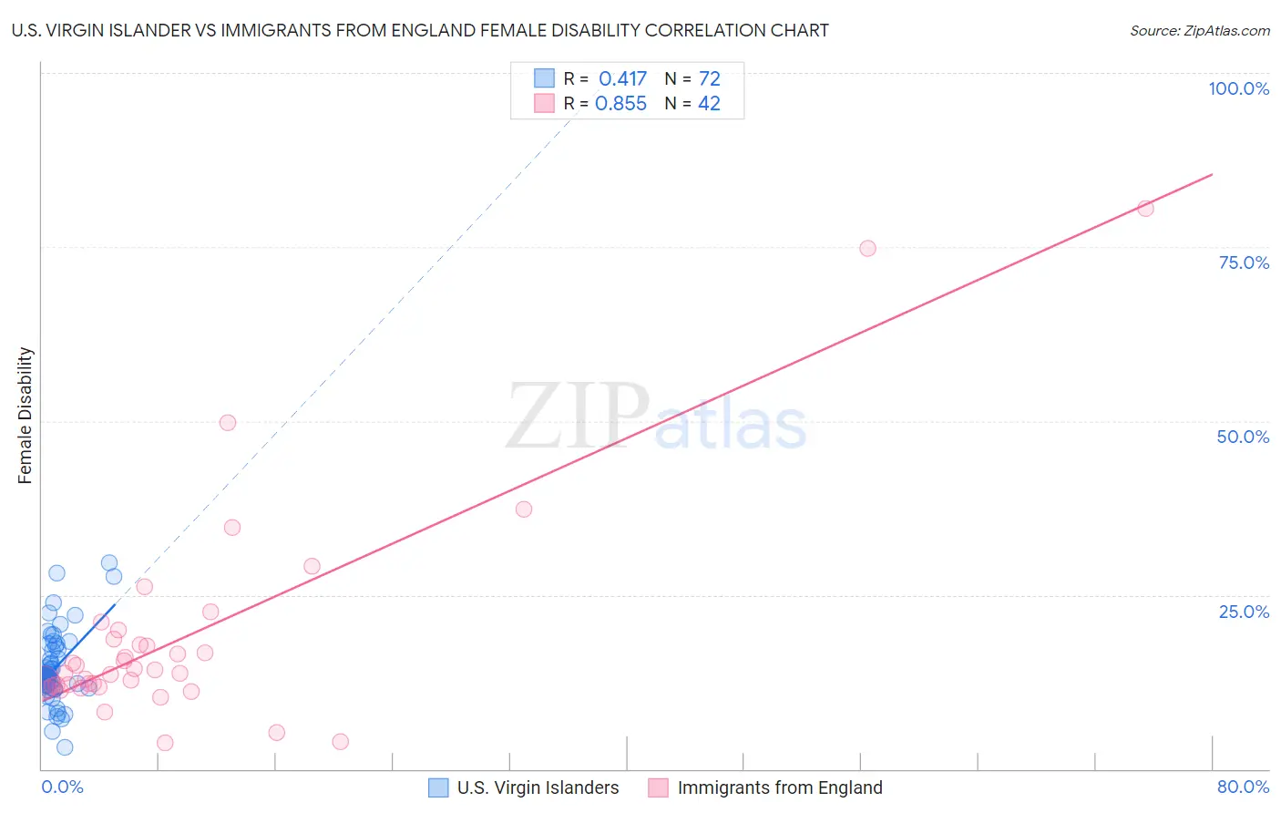 U.S. Virgin Islander vs Immigrants from England Female Disability