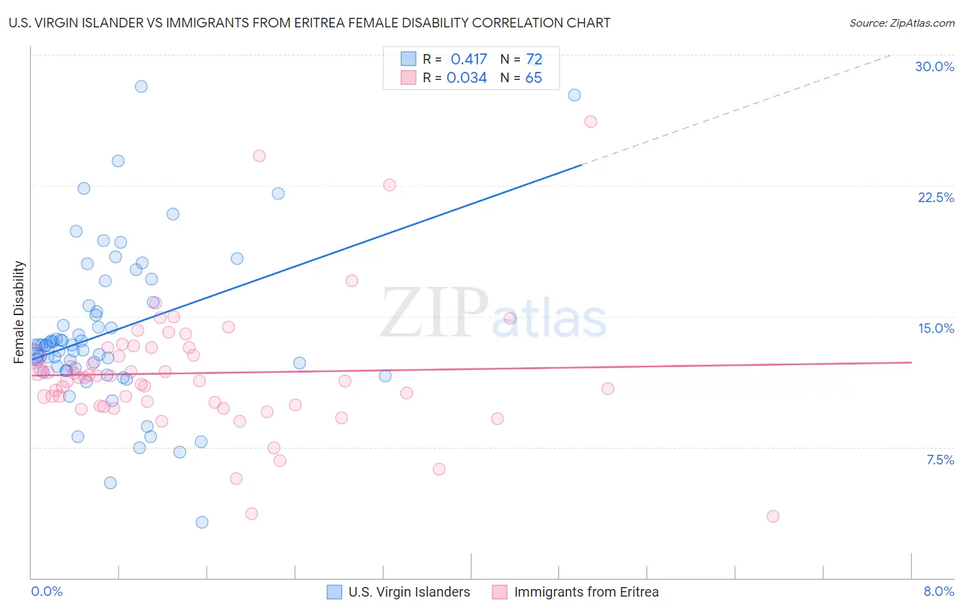 U.S. Virgin Islander vs Immigrants from Eritrea Female Disability