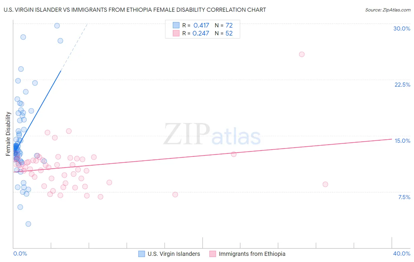 U.S. Virgin Islander vs Immigrants from Ethiopia Female Disability