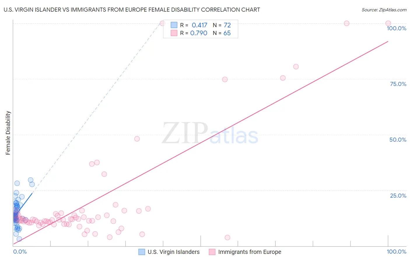 U.S. Virgin Islander vs Immigrants from Europe Female Disability