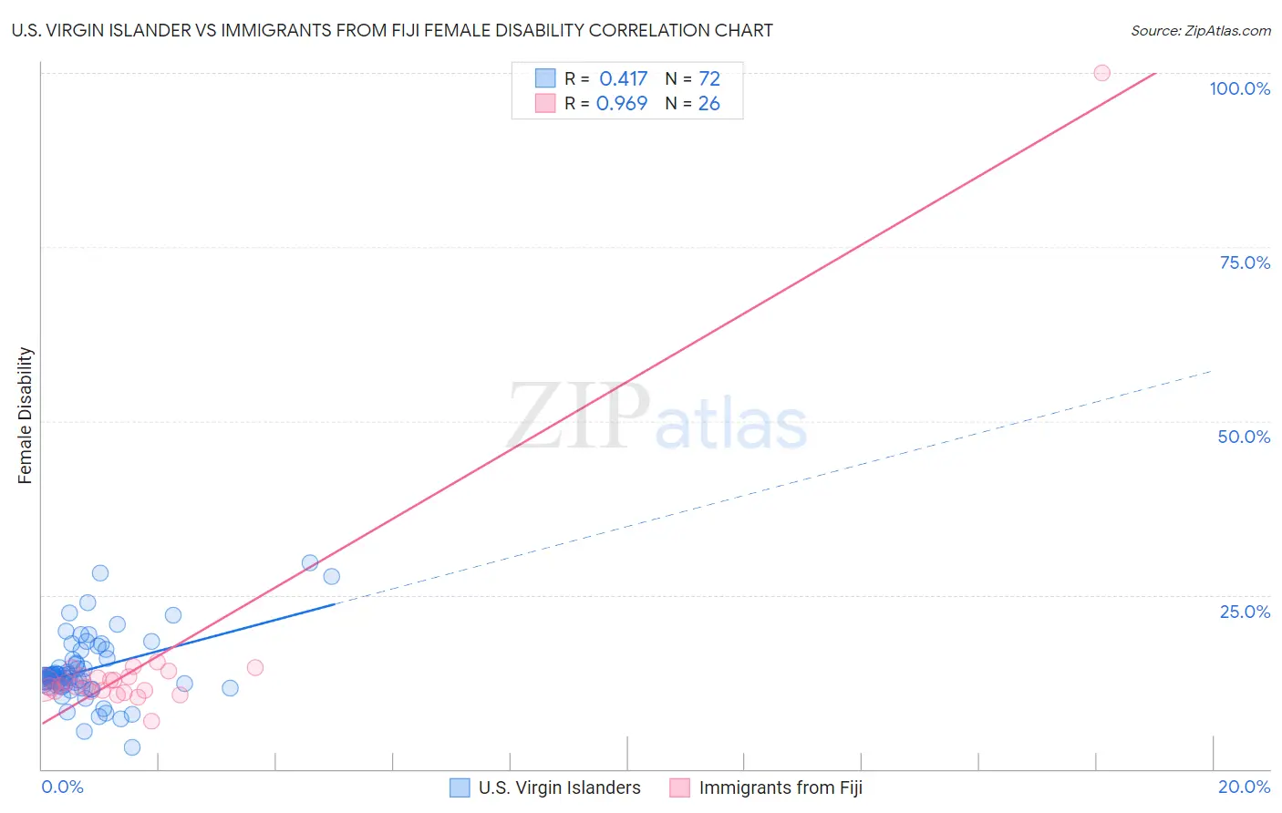 U.S. Virgin Islander vs Immigrants from Fiji Female Disability