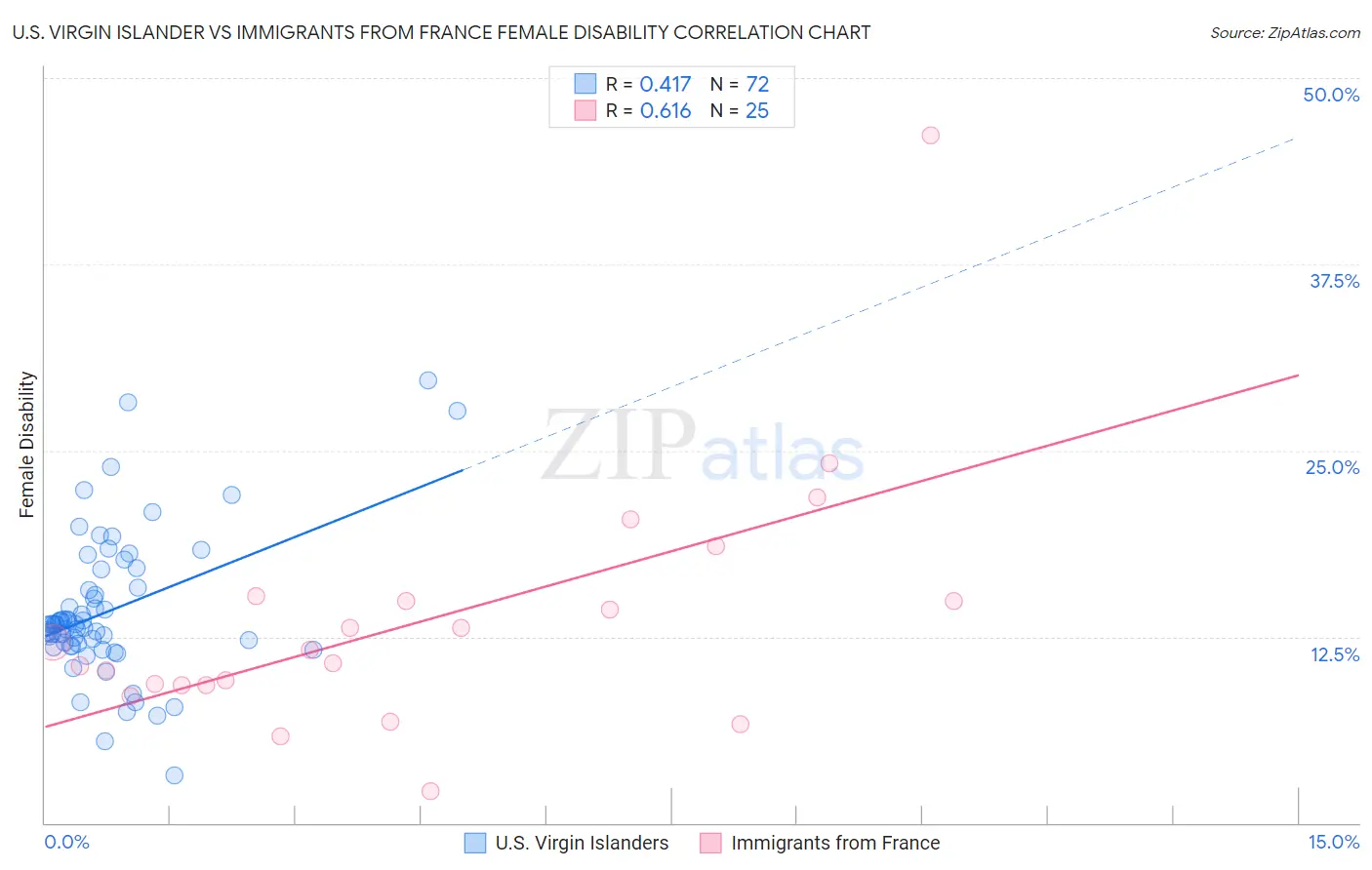 U.S. Virgin Islander vs Immigrants from France Female Disability