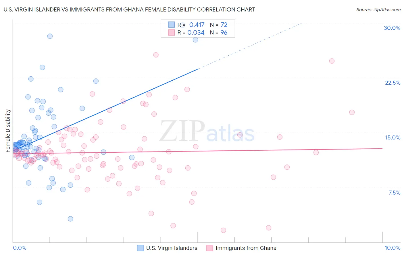 U.S. Virgin Islander vs Immigrants from Ghana Female Disability