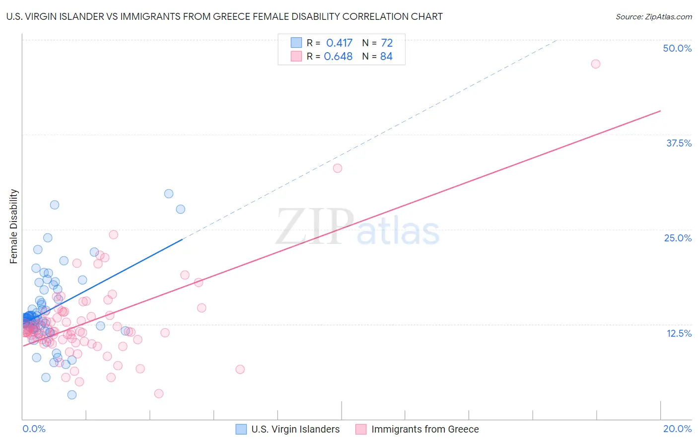 U.S. Virgin Islander vs Immigrants from Greece Female Disability