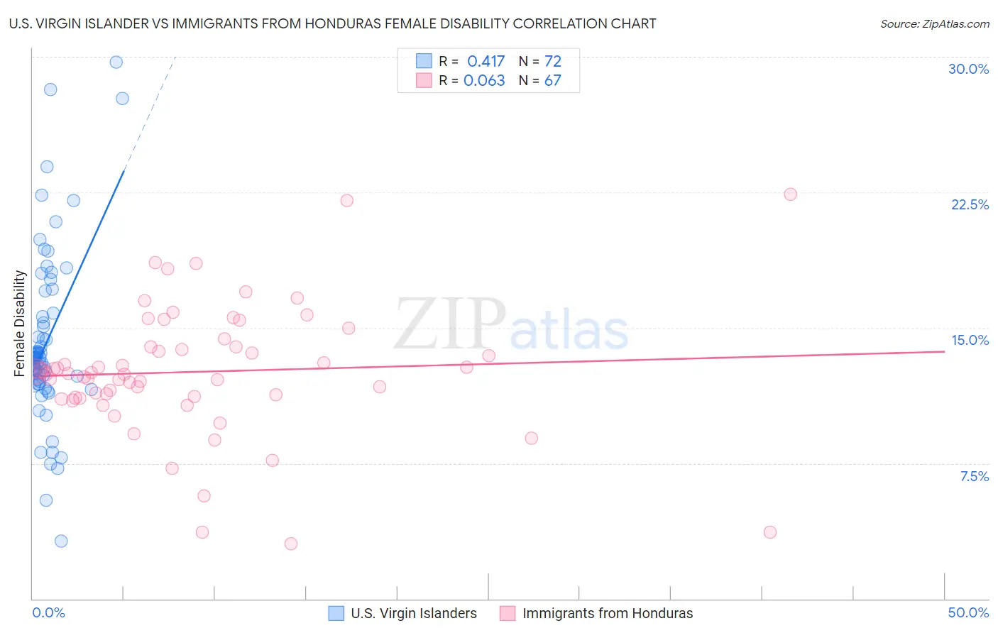 U.S. Virgin Islander vs Immigrants from Honduras Female Disability