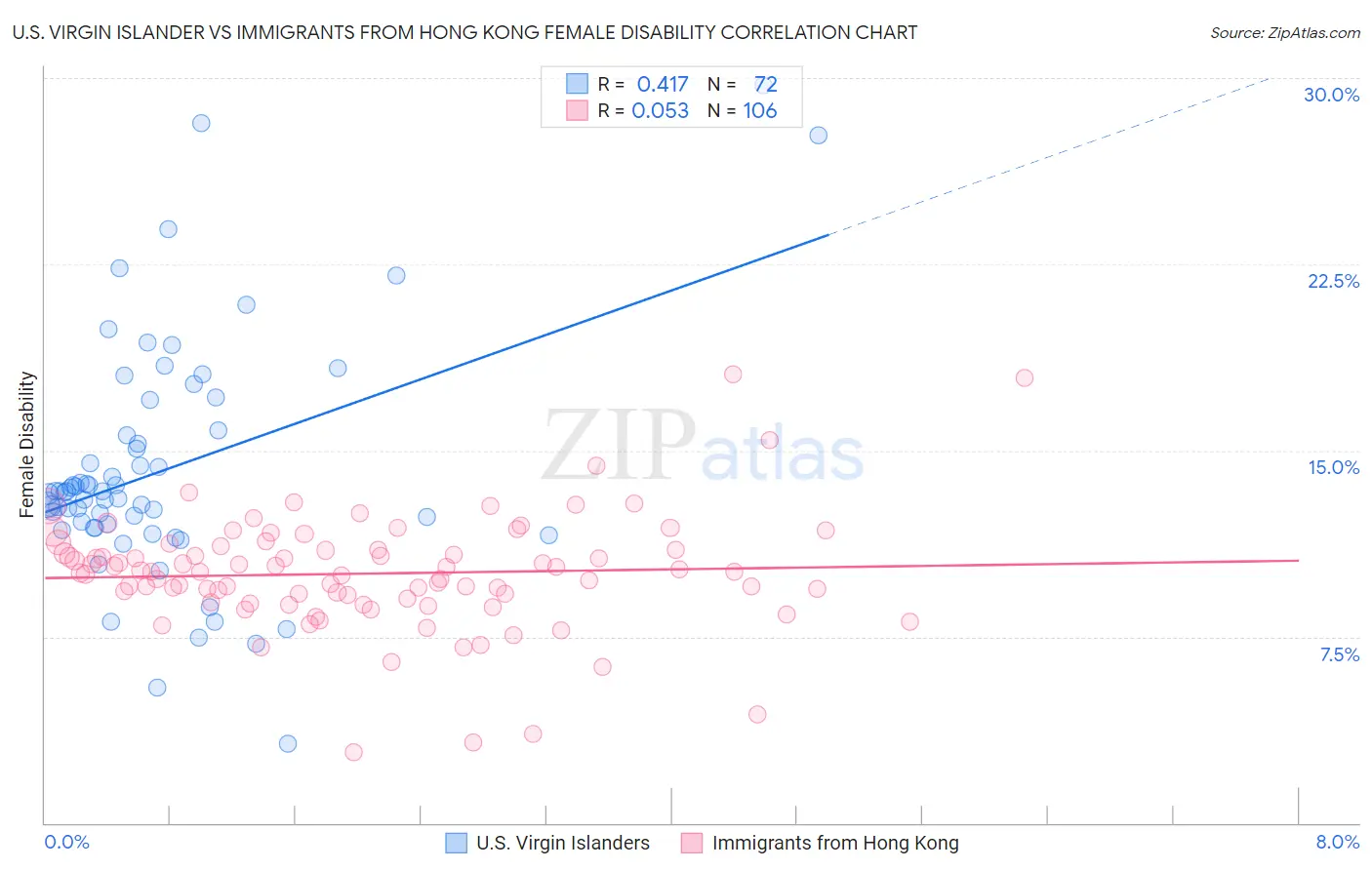 U.S. Virgin Islander vs Immigrants from Hong Kong Female Disability