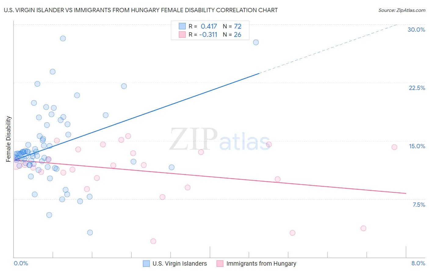 U.S. Virgin Islander vs Immigrants from Hungary Female Disability