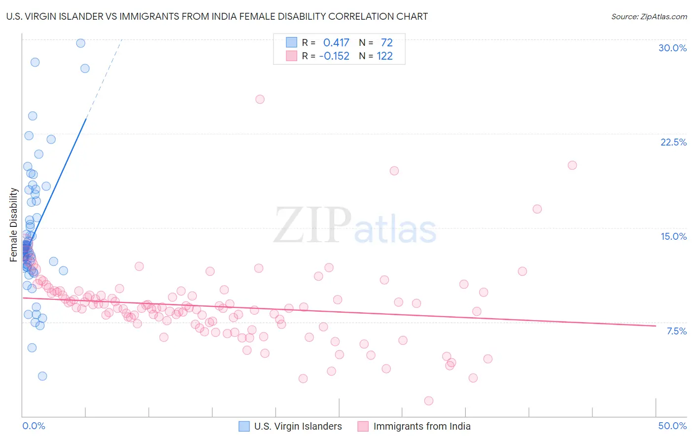 U.S. Virgin Islander vs Immigrants from India Female Disability