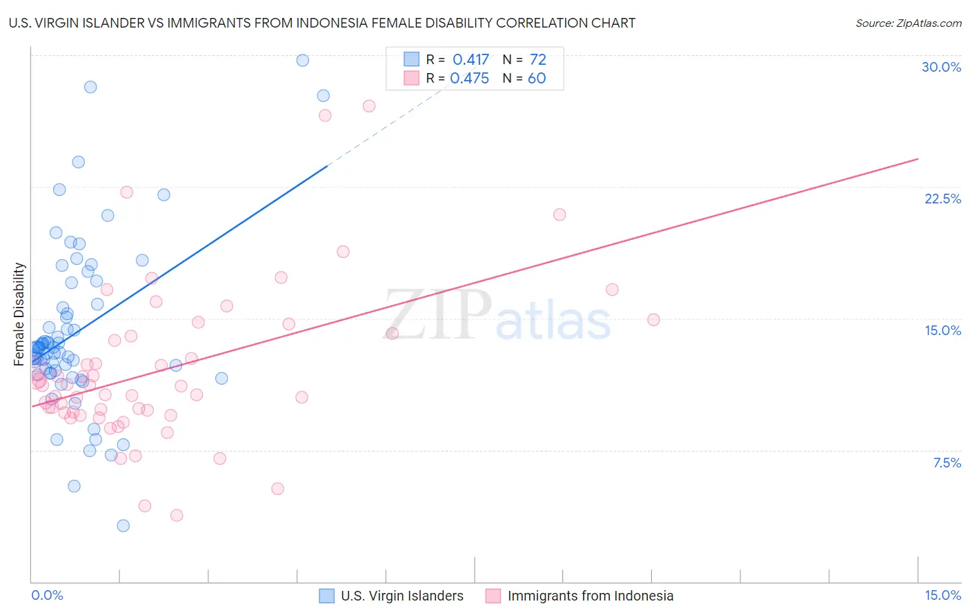 U.S. Virgin Islander vs Immigrants from Indonesia Female Disability