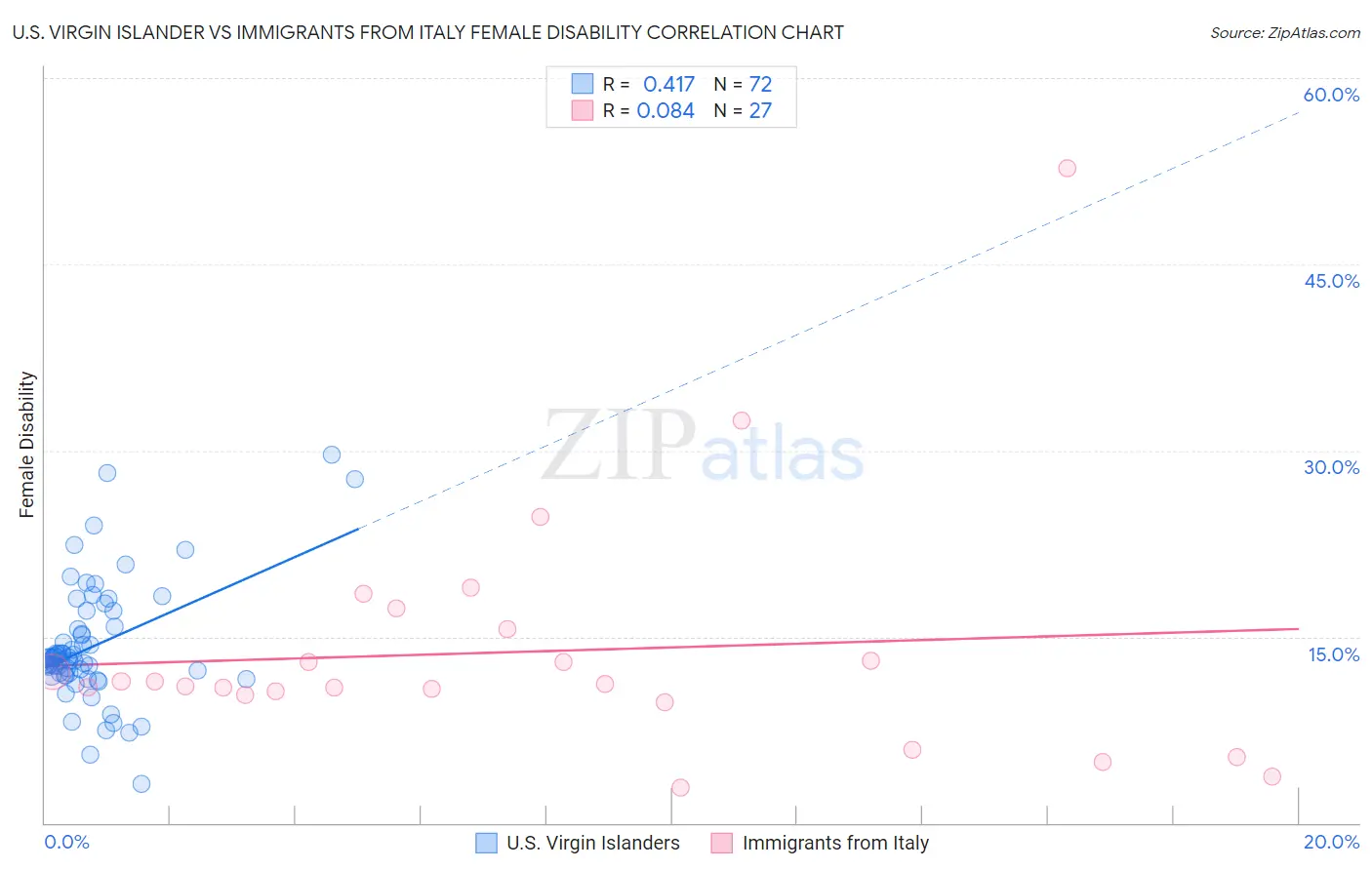 U.S. Virgin Islander vs Immigrants from Italy Female Disability