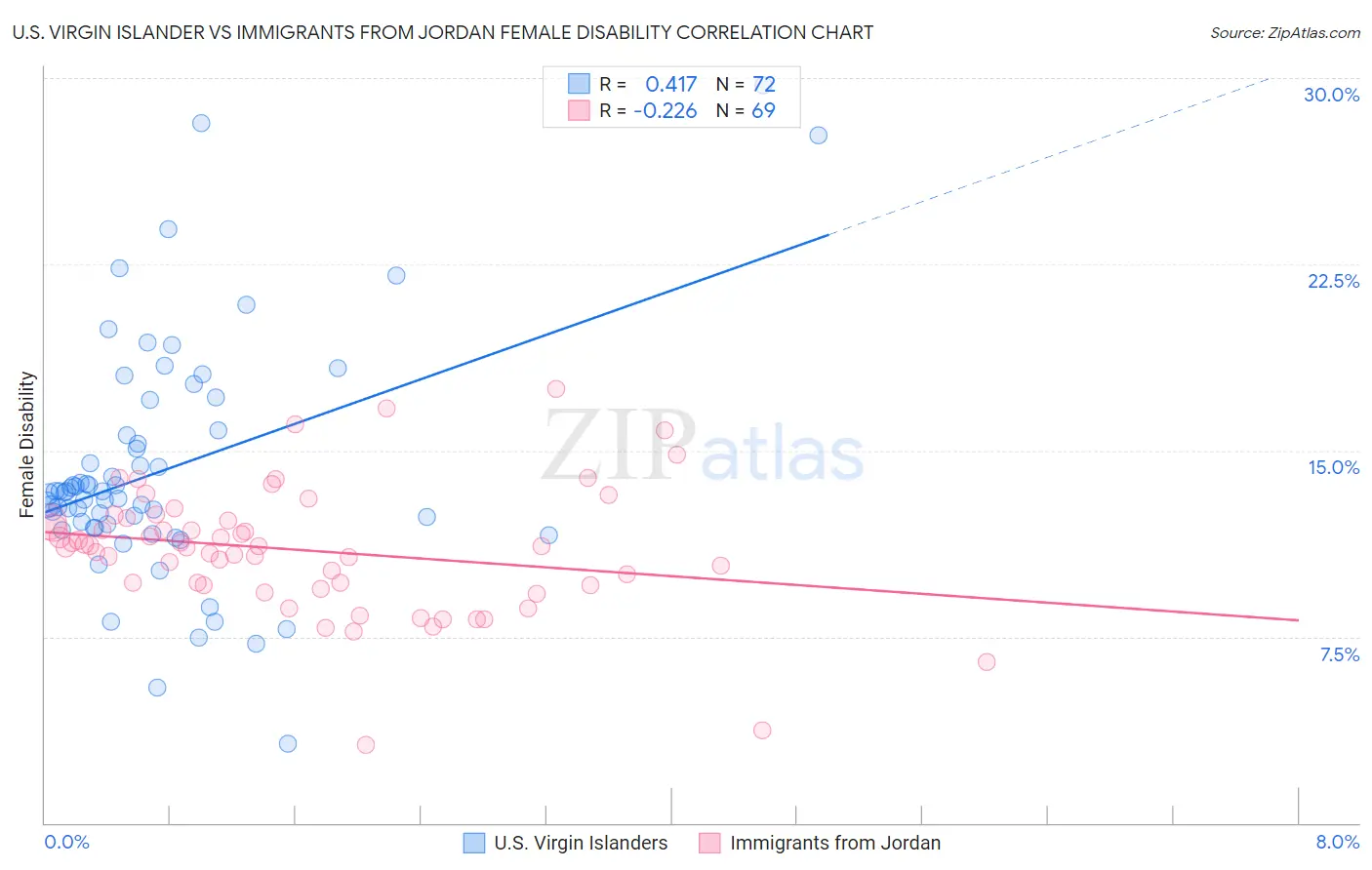 U.S. Virgin Islander vs Immigrants from Jordan Female Disability