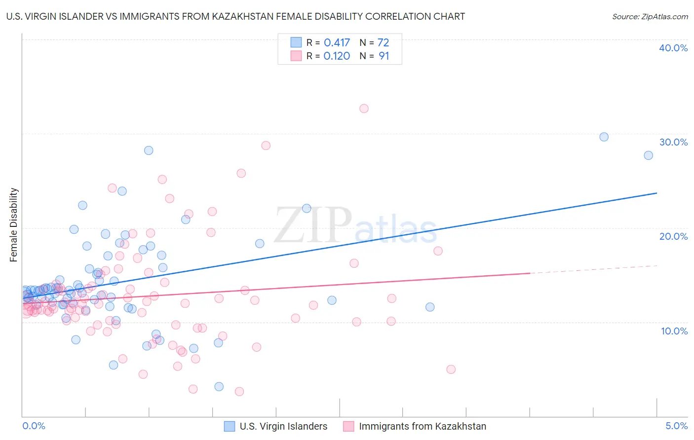 U.S. Virgin Islander vs Immigrants from Kazakhstan Female Disability