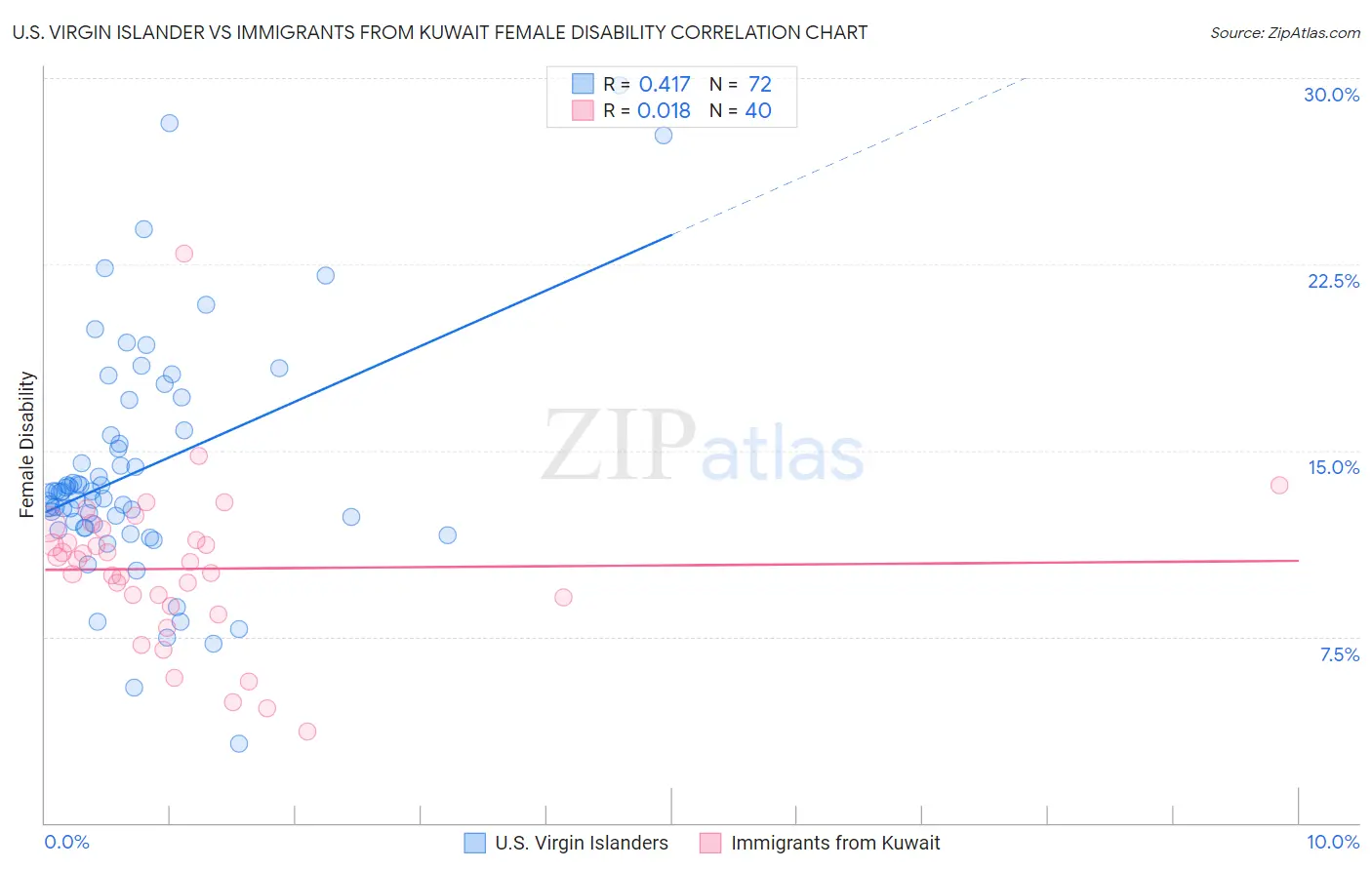 U.S. Virgin Islander vs Immigrants from Kuwait Female Disability