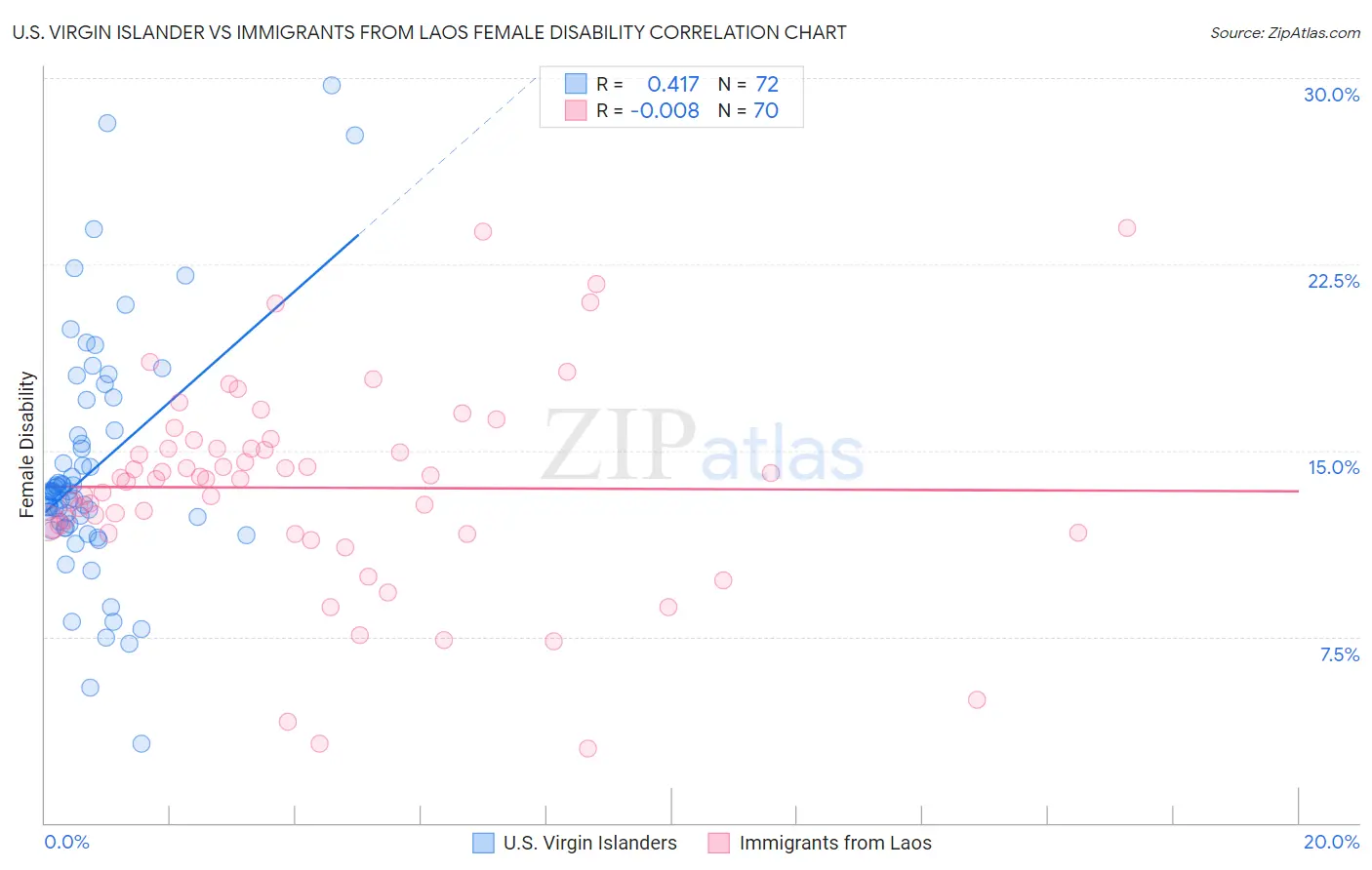 U.S. Virgin Islander vs Immigrants from Laos Female Disability