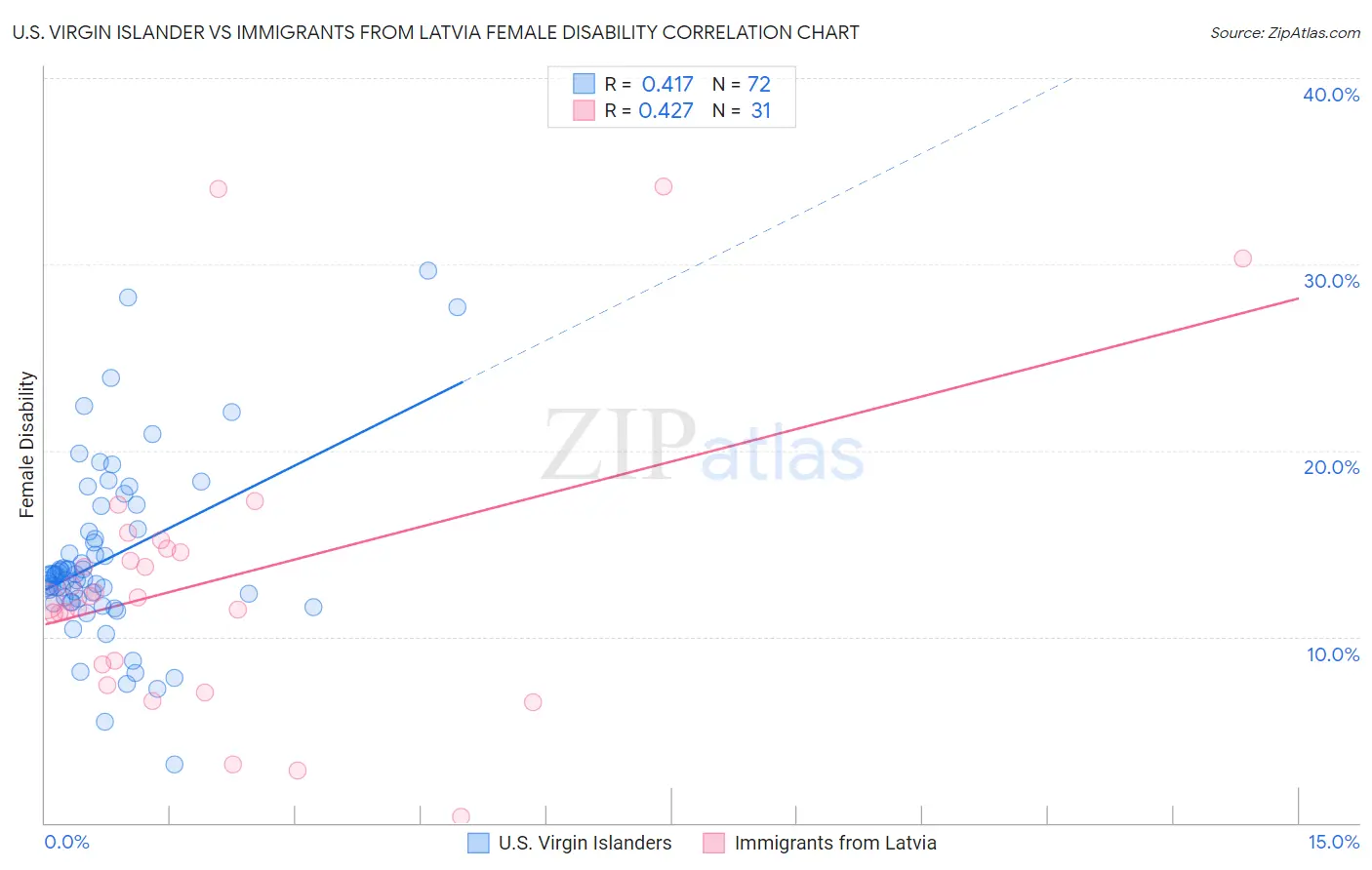 U.S. Virgin Islander vs Immigrants from Latvia Female Disability