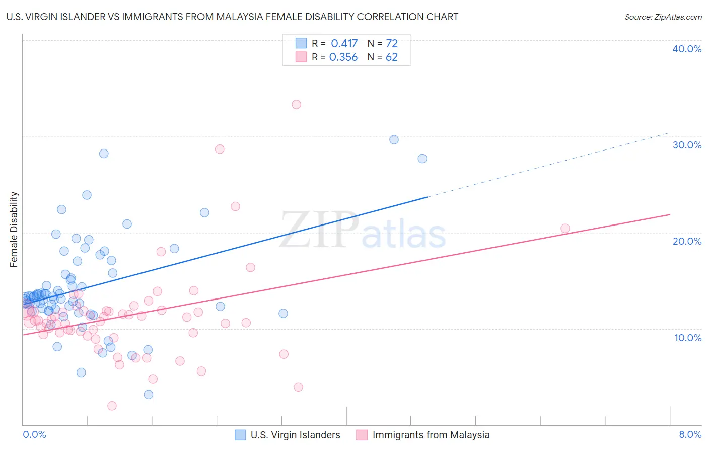 U.S. Virgin Islander vs Immigrants from Malaysia Female Disability