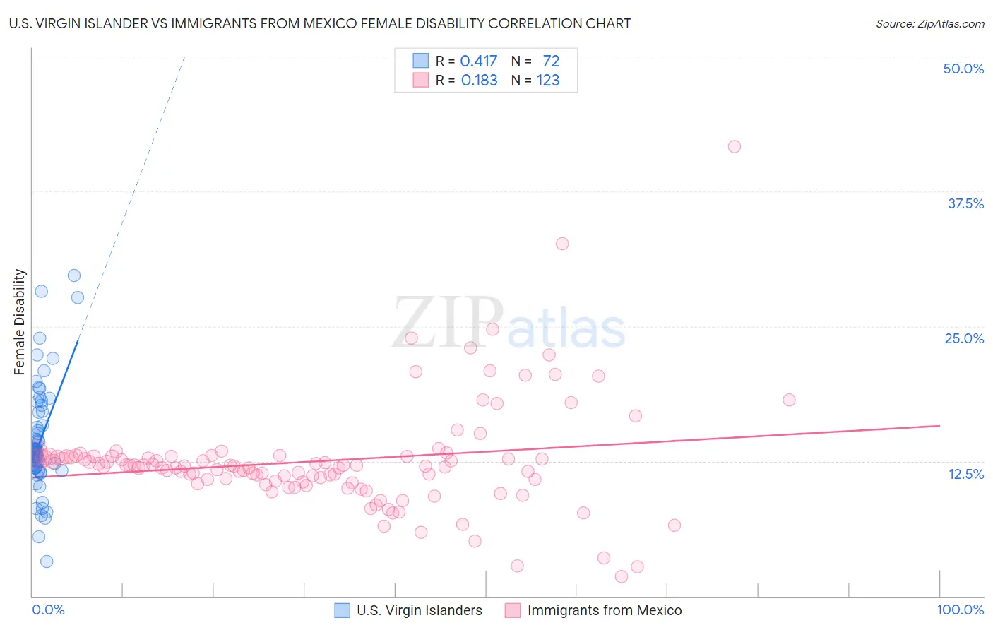 U.S. Virgin Islander vs Immigrants from Mexico Female Disability