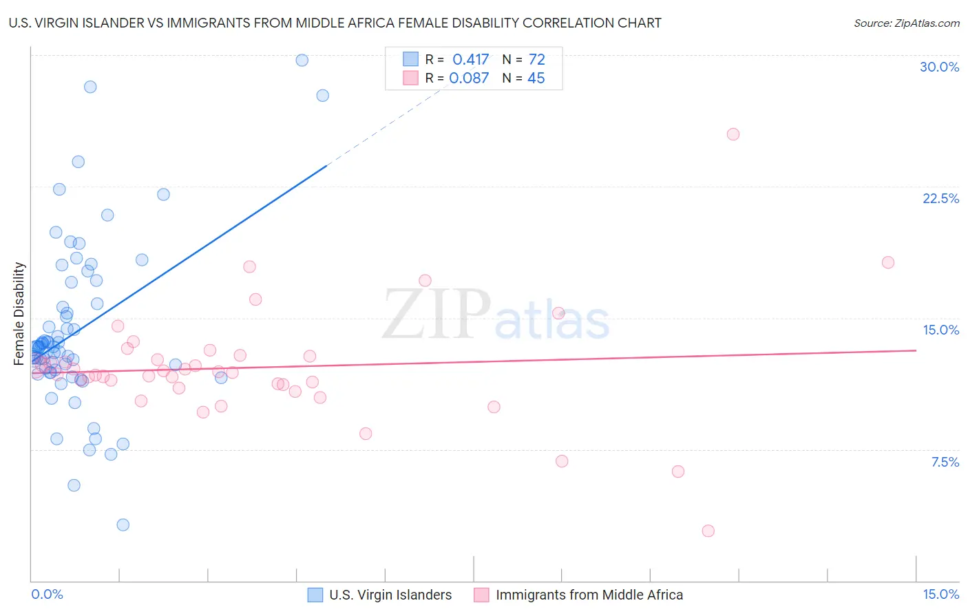 U.S. Virgin Islander vs Immigrants from Middle Africa Female Disability