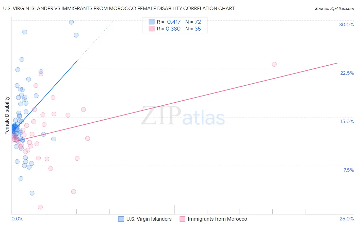 U.S. Virgin Islander vs Immigrants from Morocco Female Disability