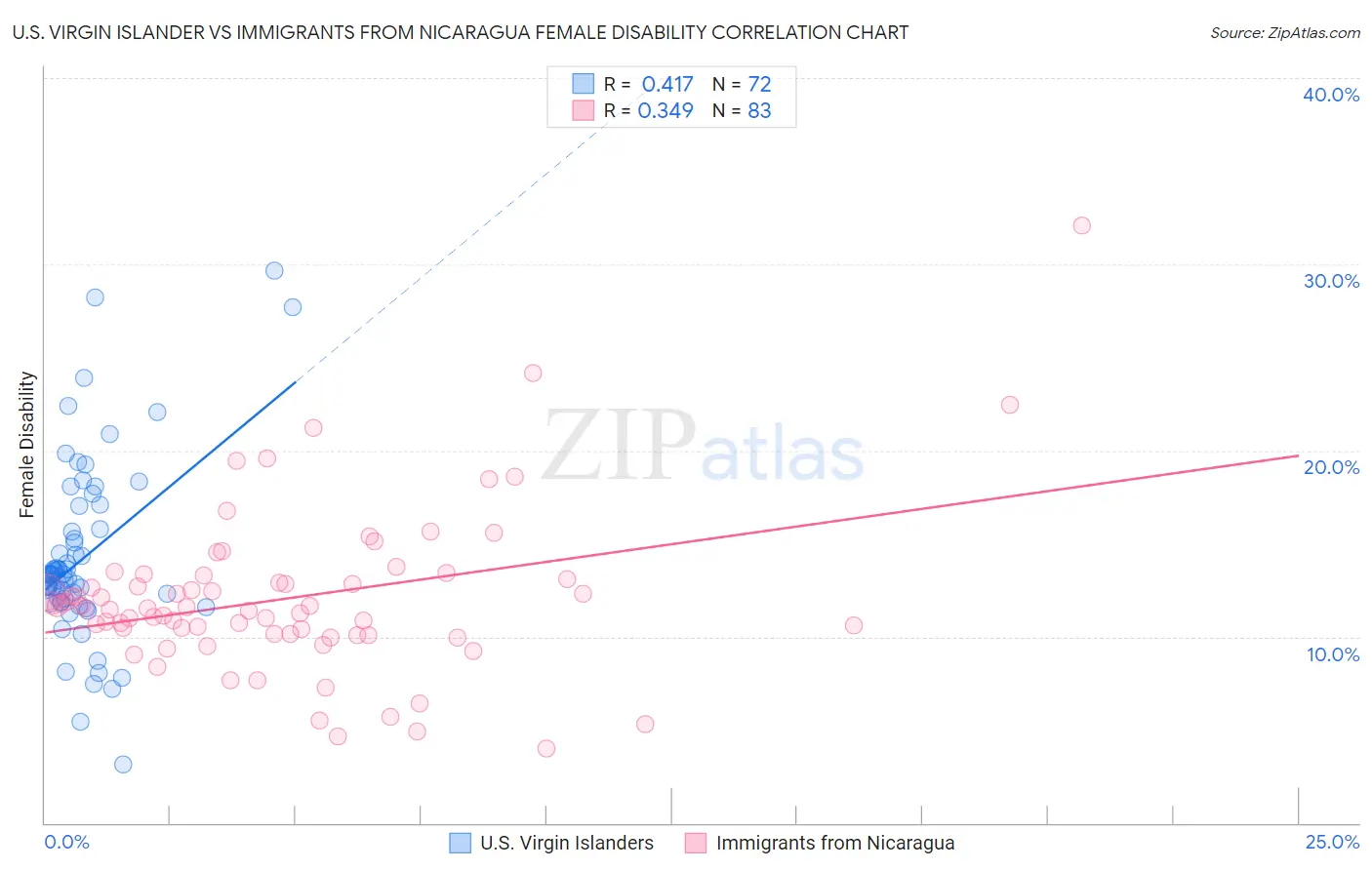 U.S. Virgin Islander vs Immigrants from Nicaragua Female Disability