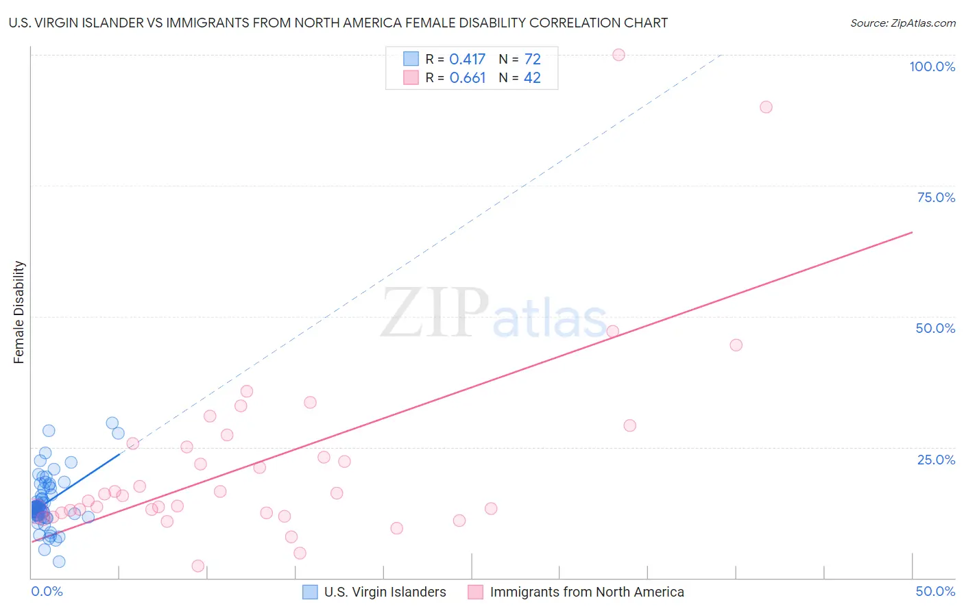 U.S. Virgin Islander vs Immigrants from North America Female Disability