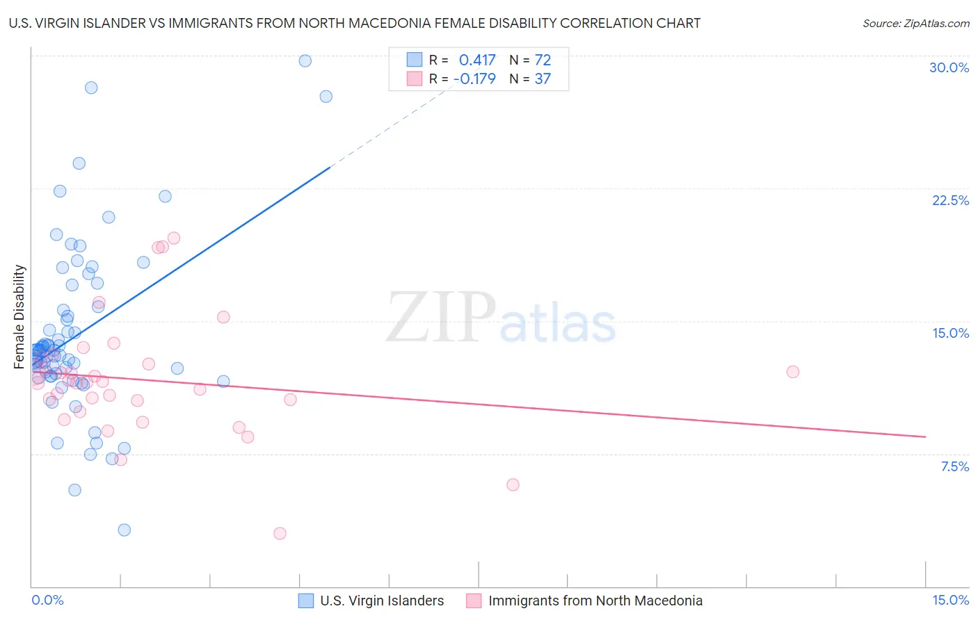 U.S. Virgin Islander vs Immigrants from North Macedonia Female Disability