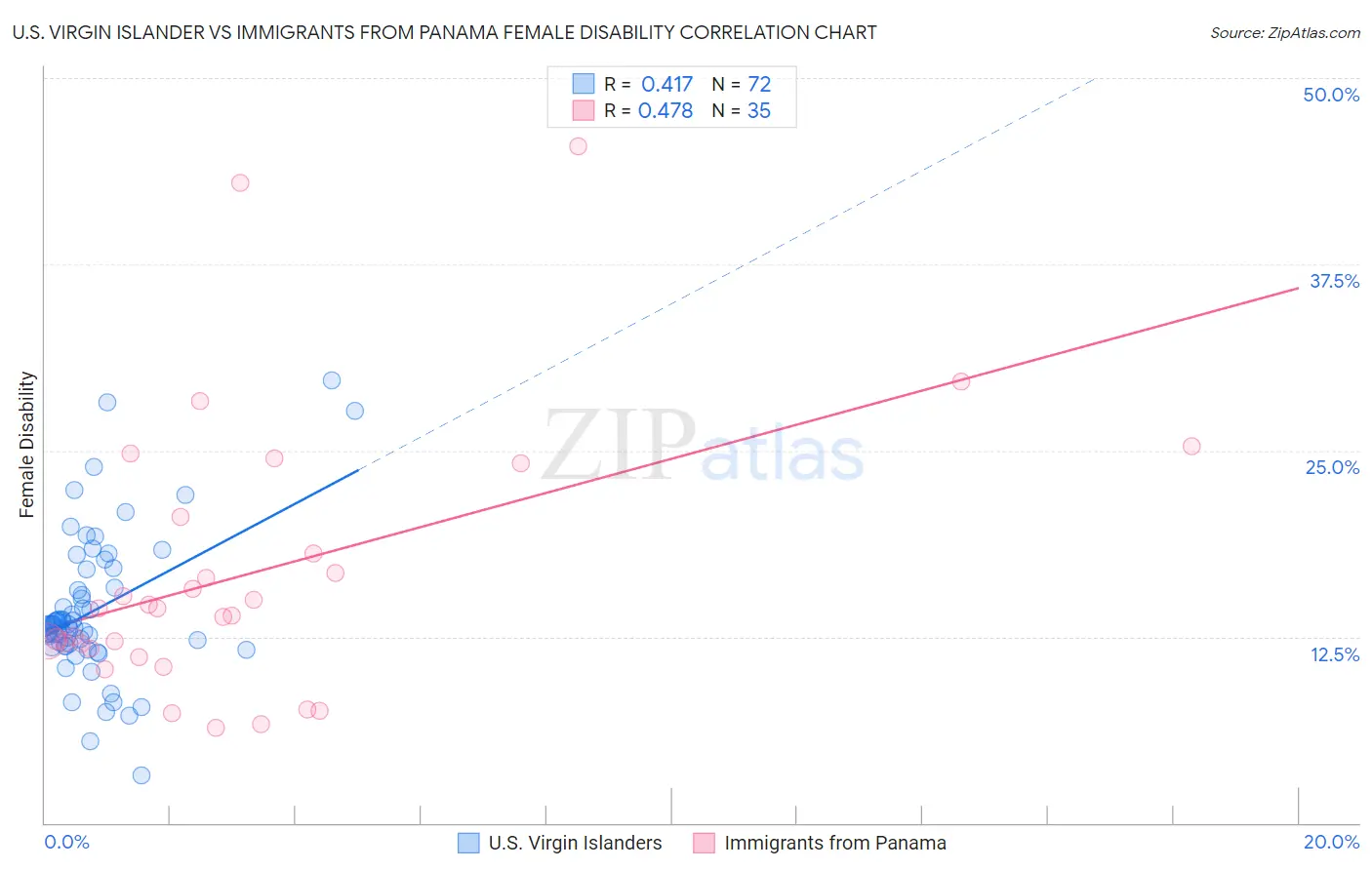 U.S. Virgin Islander vs Immigrants from Panama Female Disability