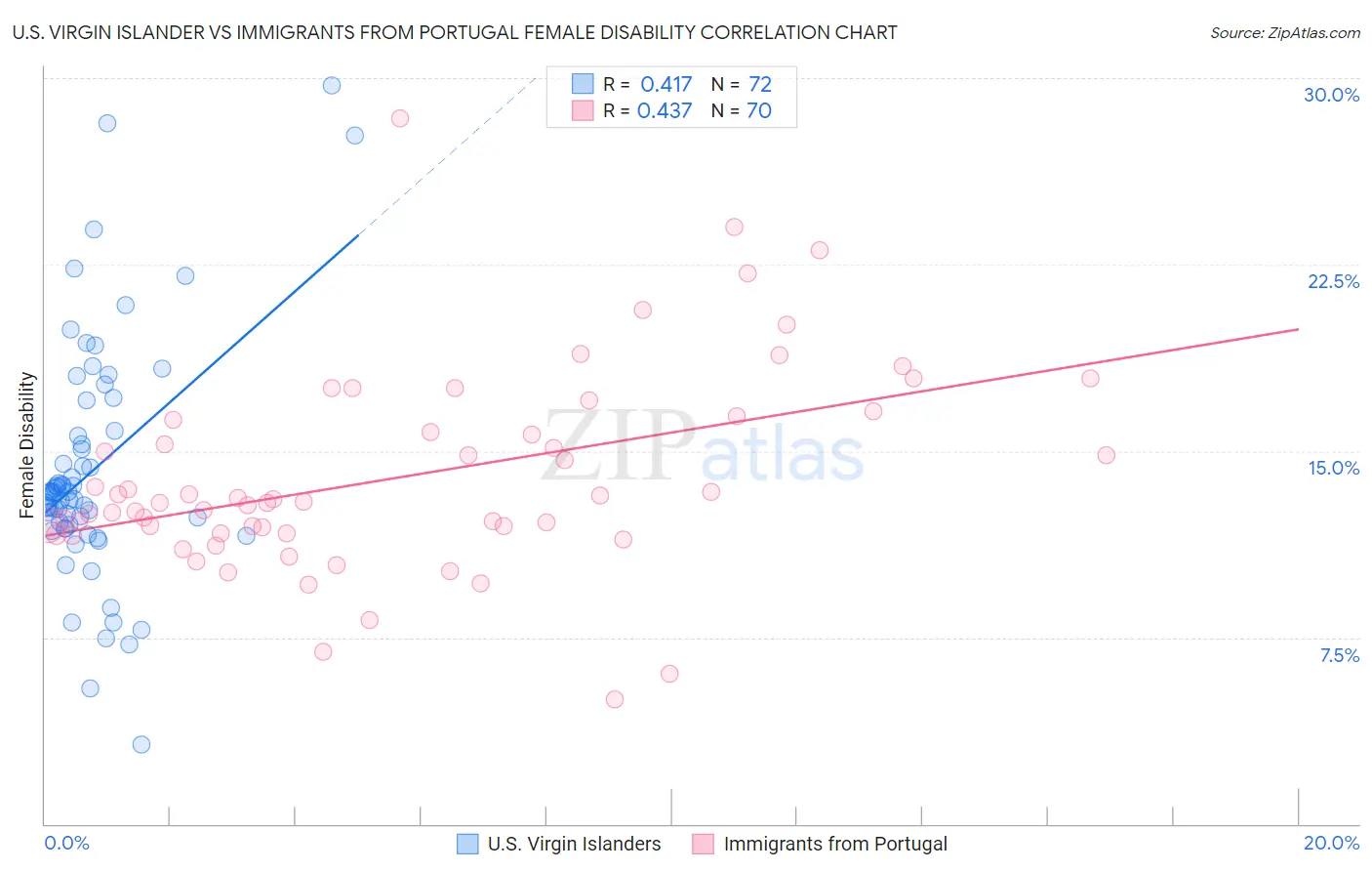 U.S. Virgin Islander vs Immigrants from Portugal Female Disability