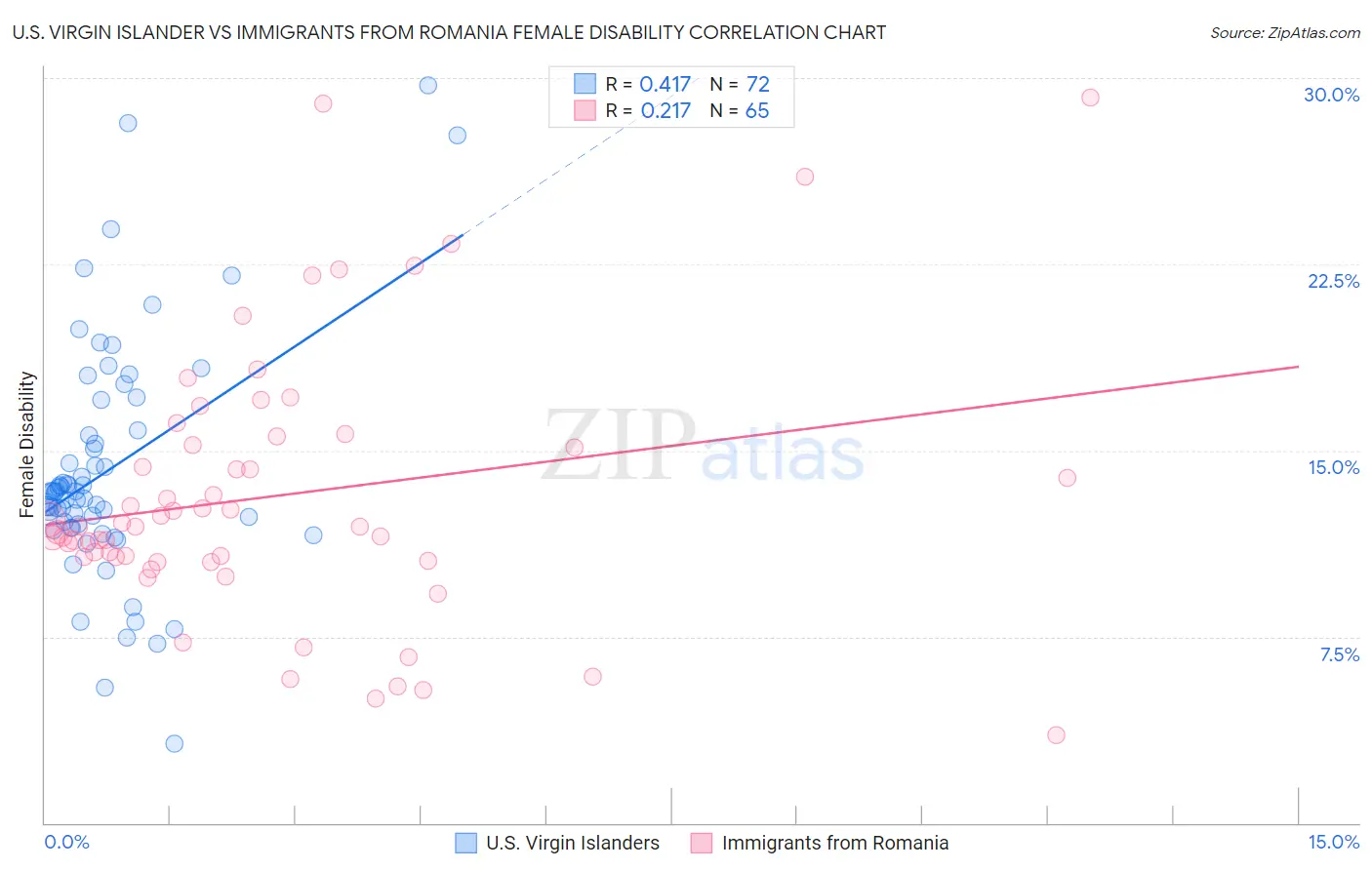 U.S. Virgin Islander vs Immigrants from Romania Female Disability