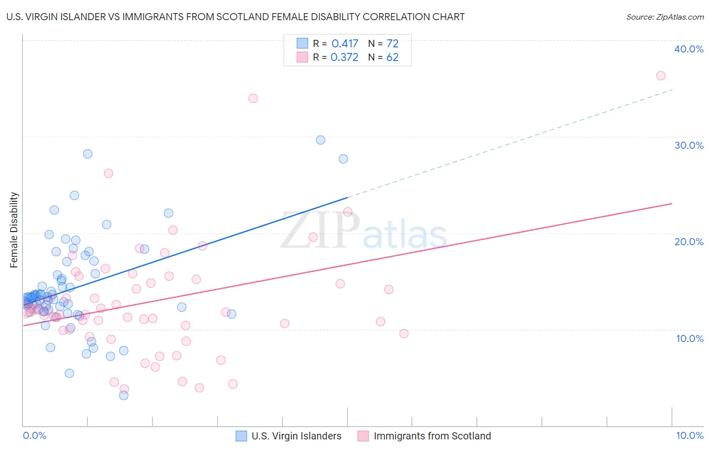 U.S. Virgin Islander vs Immigrants from Scotland Female Disability