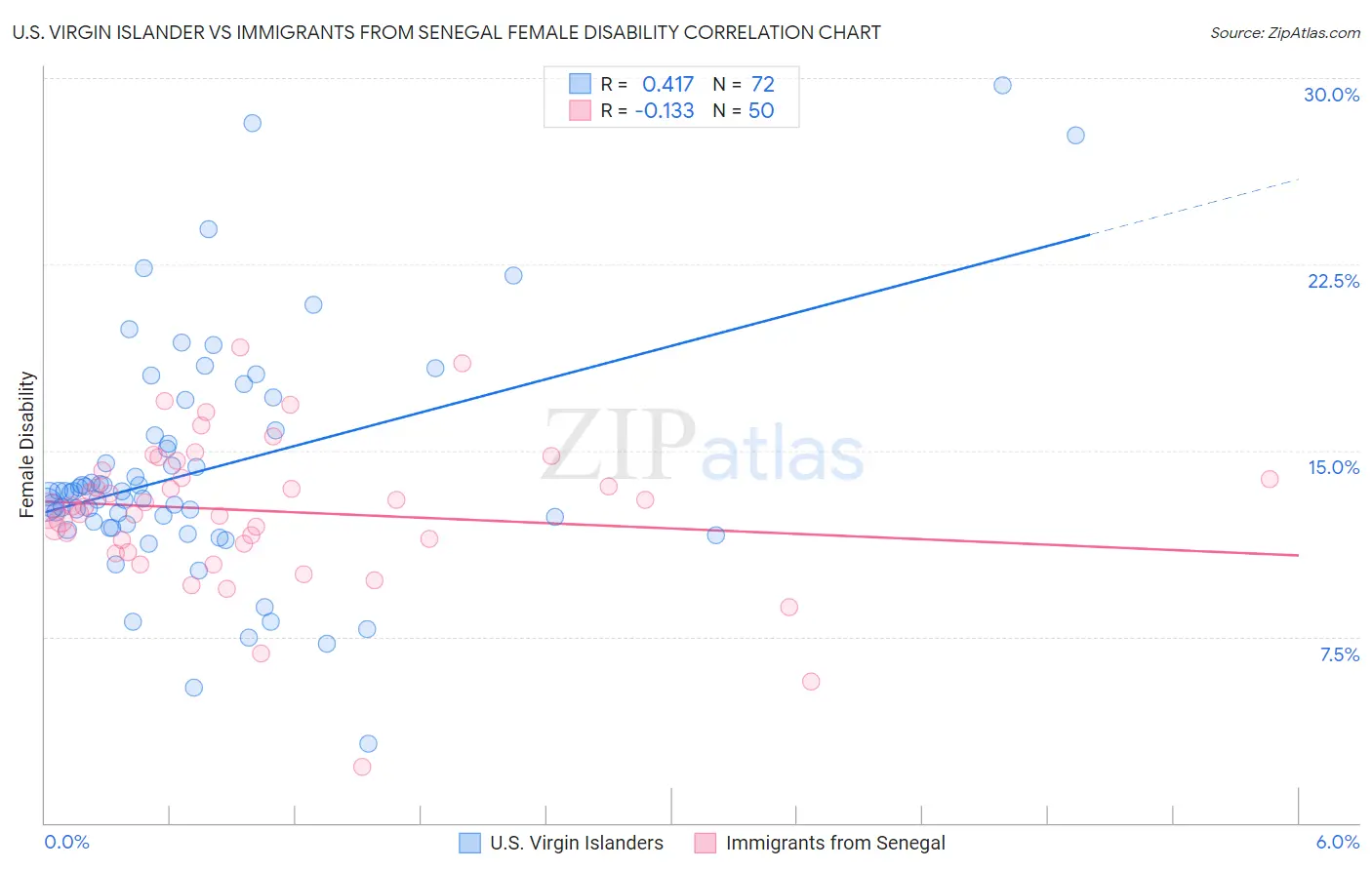 U.S. Virgin Islander vs Immigrants from Senegal Female Disability