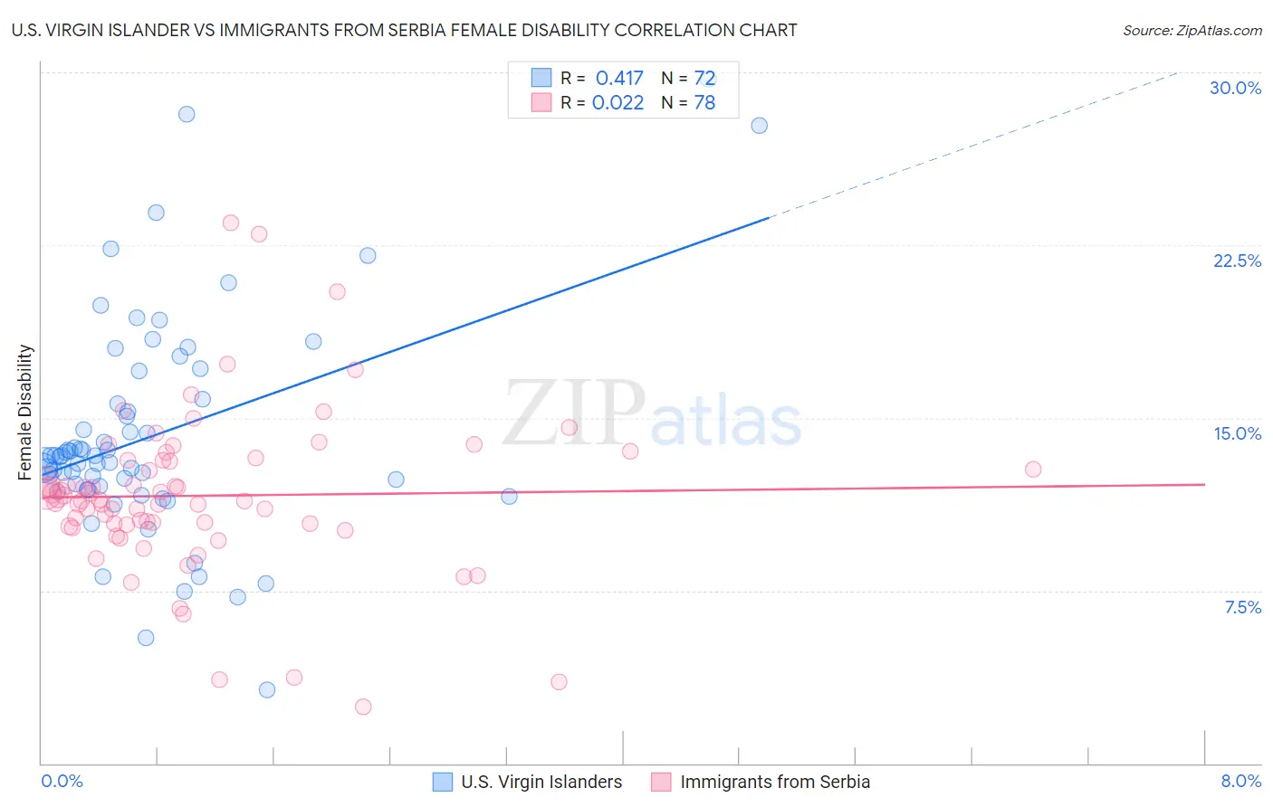 U.S. Virgin Islander vs Immigrants from Serbia Female Disability