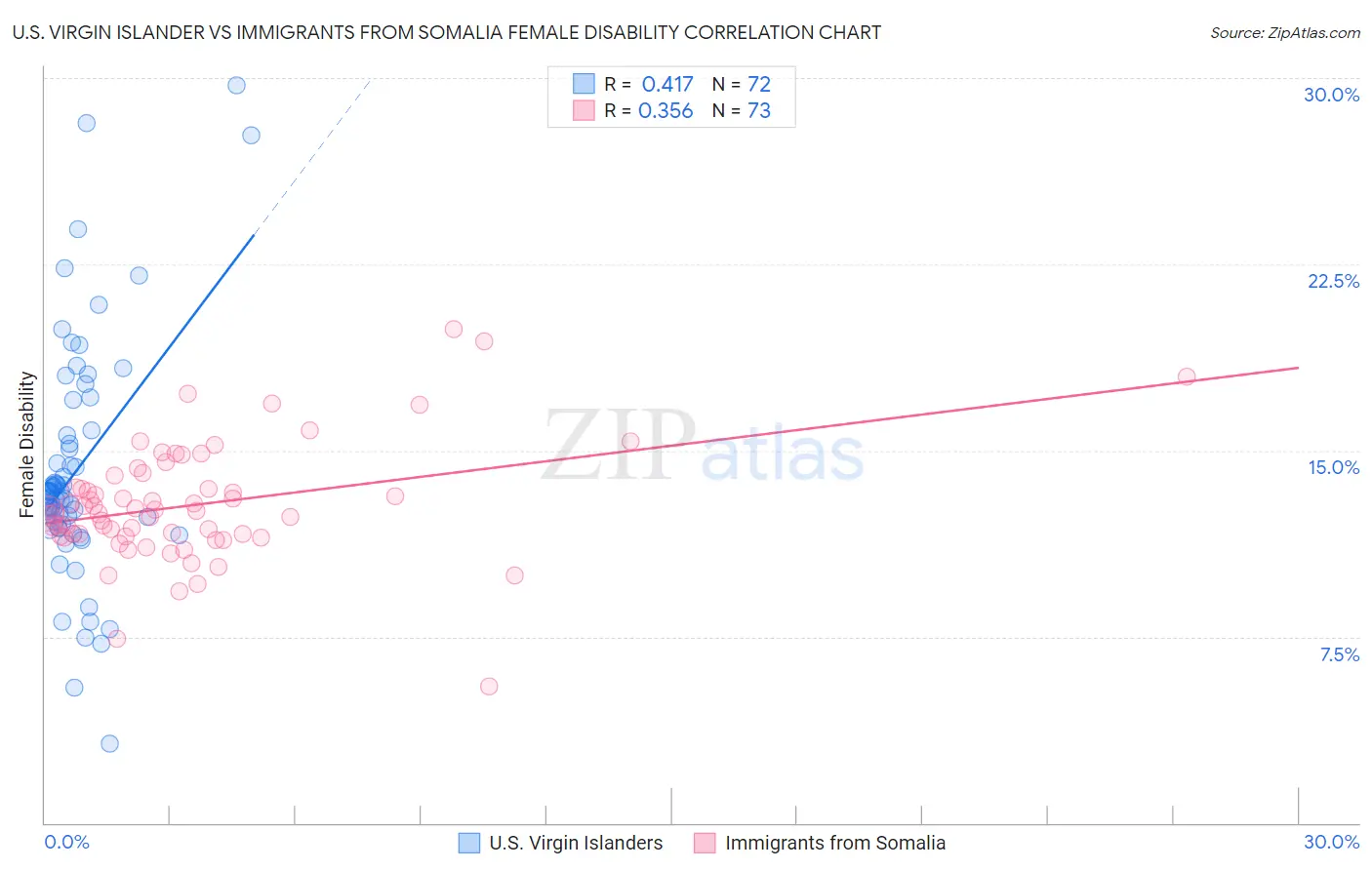 U.S. Virgin Islander vs Immigrants from Somalia Female Disability