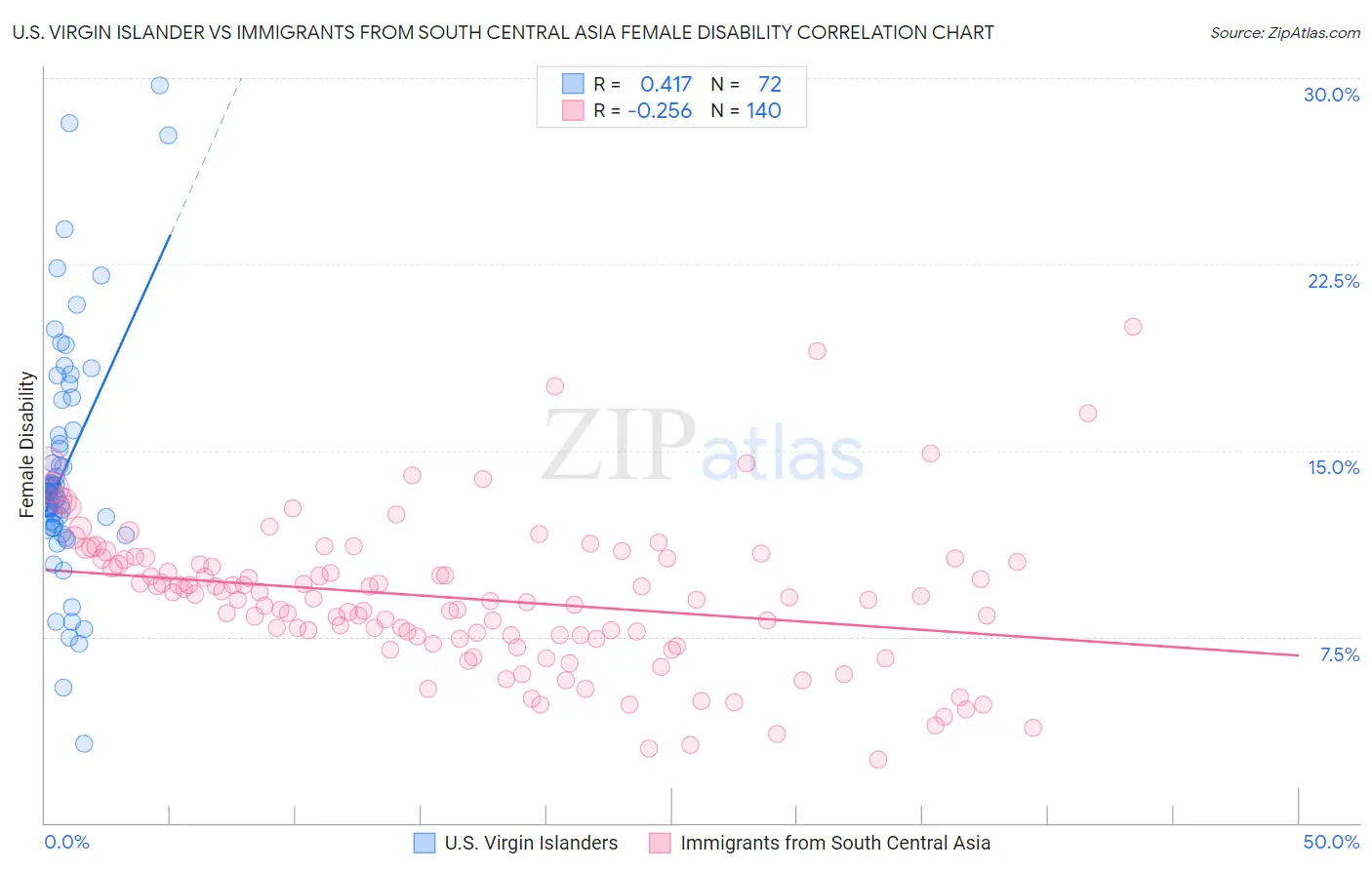 U.S. Virgin Islander vs Immigrants from South Central Asia Female Disability