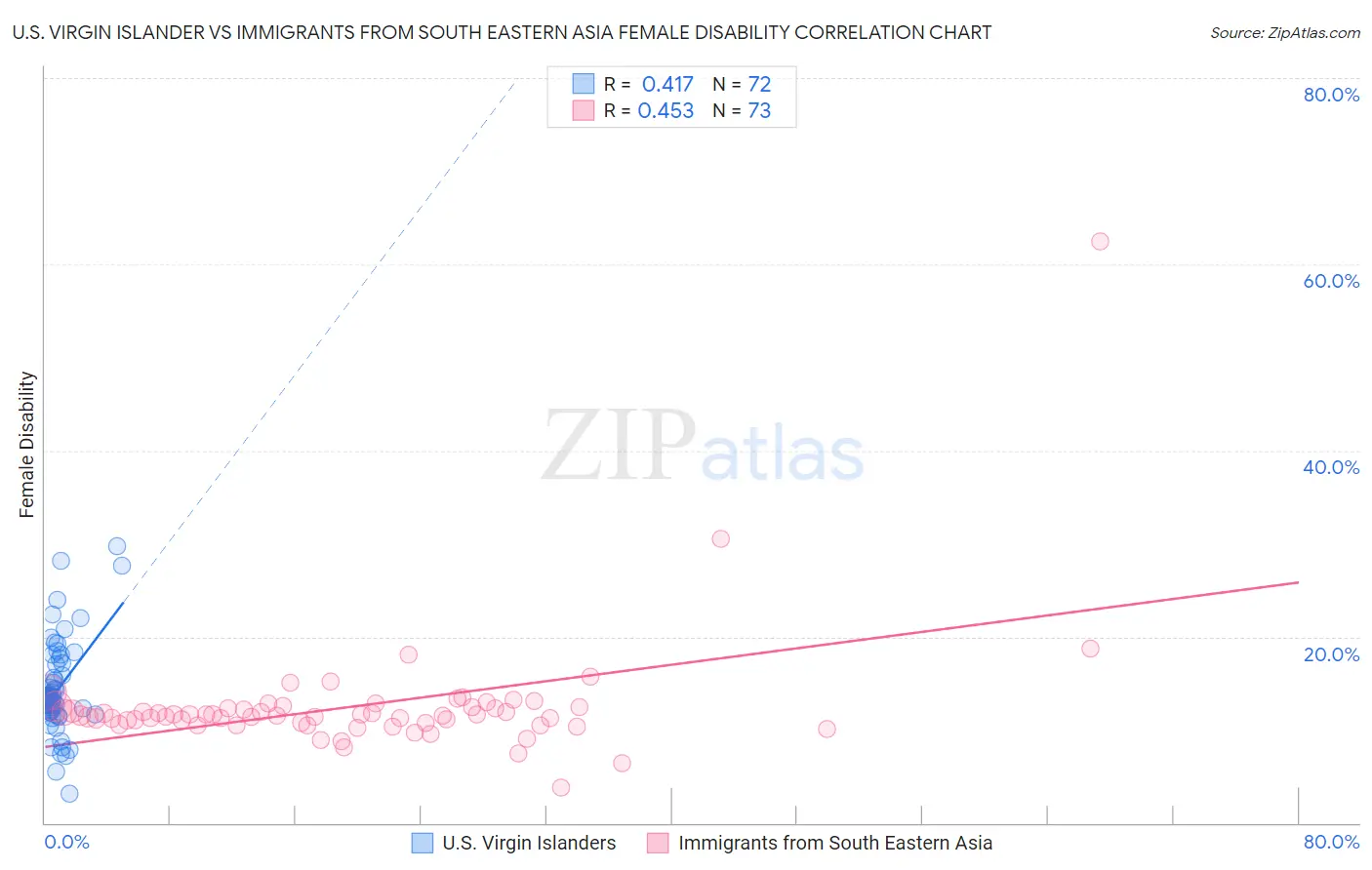 U.S. Virgin Islander vs Immigrants from South Eastern Asia Female Disability