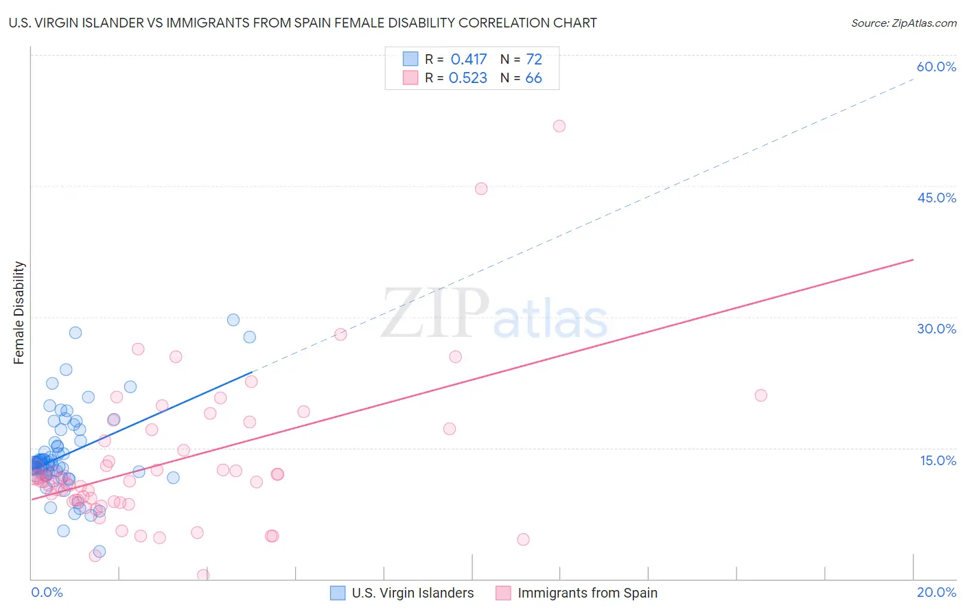 U.S. Virgin Islander vs Immigrants from Spain Female Disability