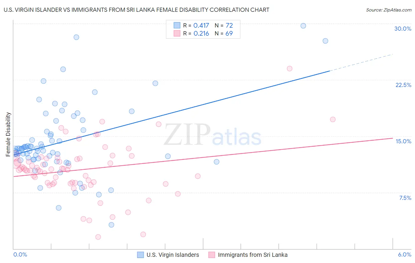 U.S. Virgin Islander vs Immigrants from Sri Lanka Female Disability