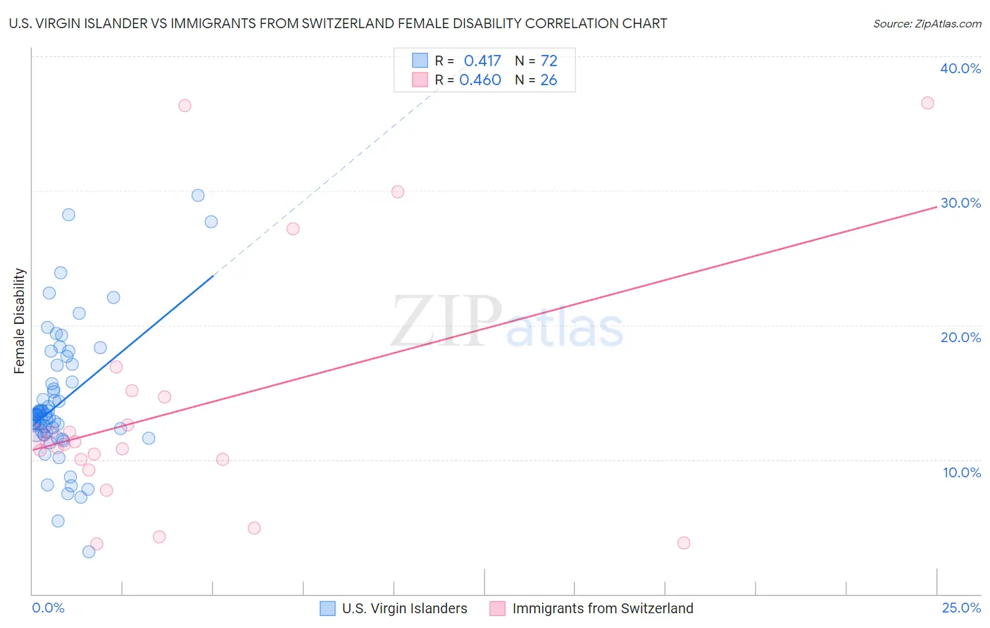 U.S. Virgin Islander vs Immigrants from Switzerland Female Disability