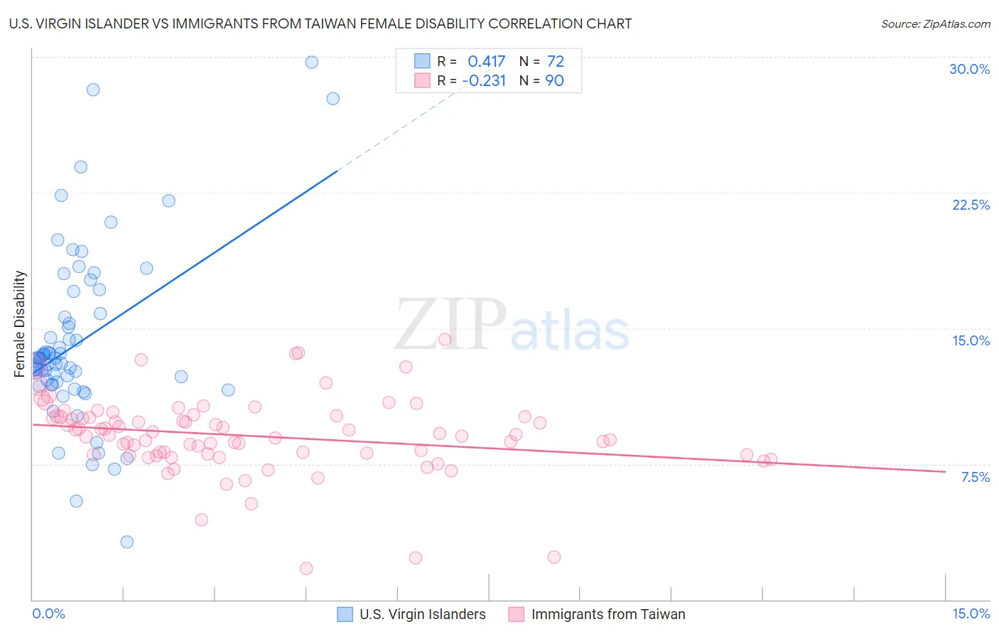 U.S. Virgin Islander vs Immigrants from Taiwan Female Disability